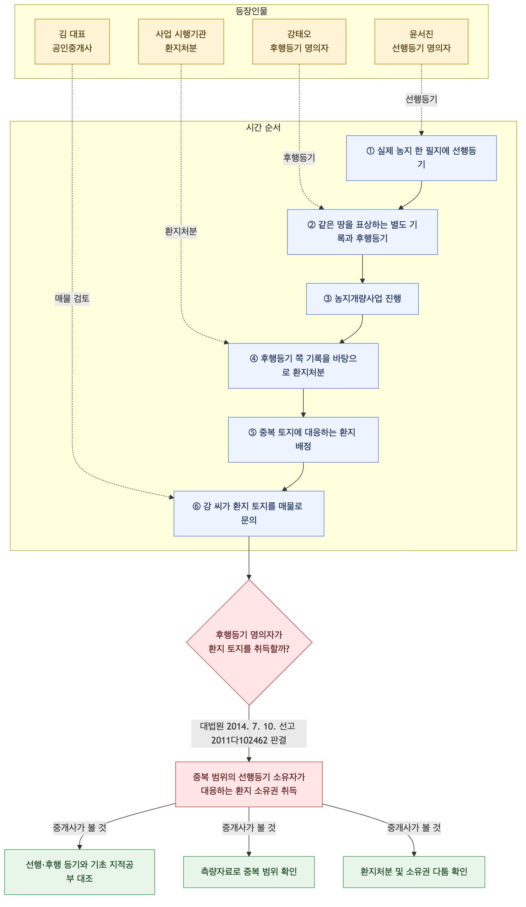 사건 구조도