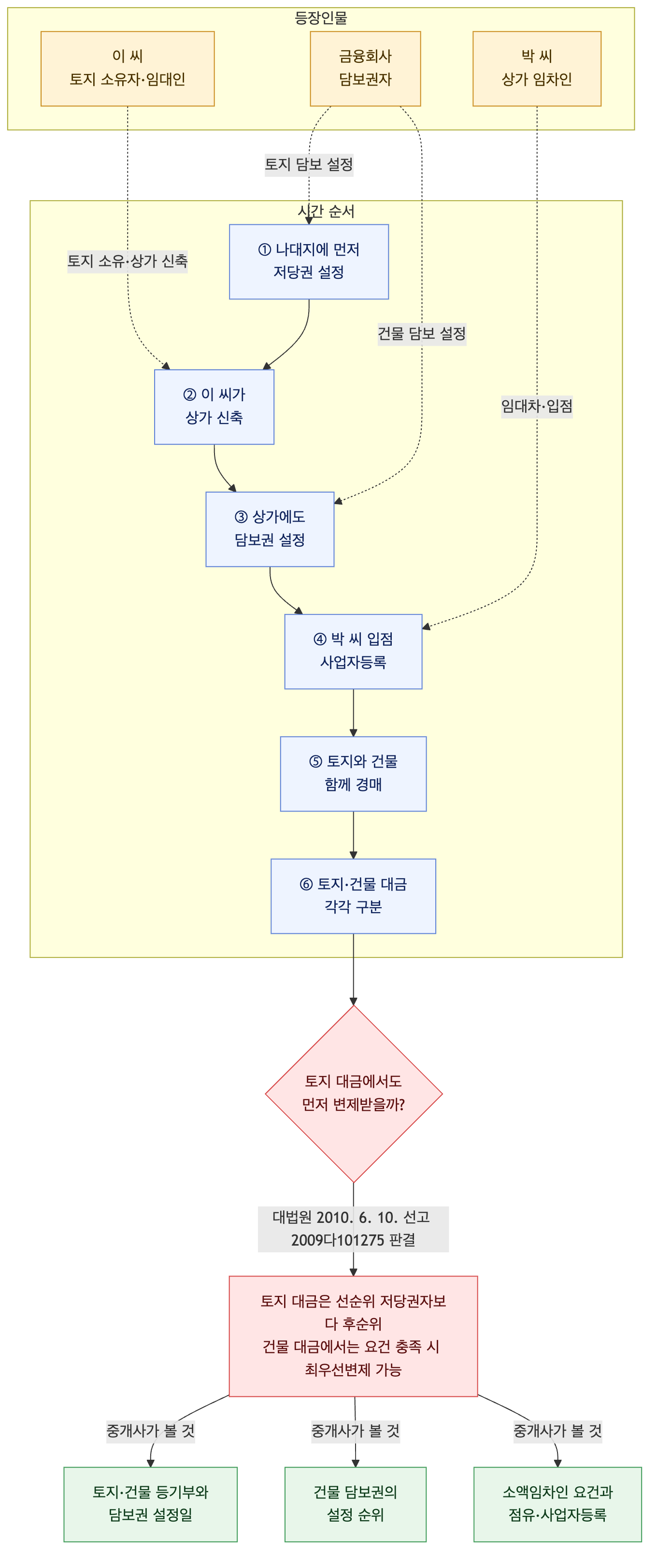 사건 구조도