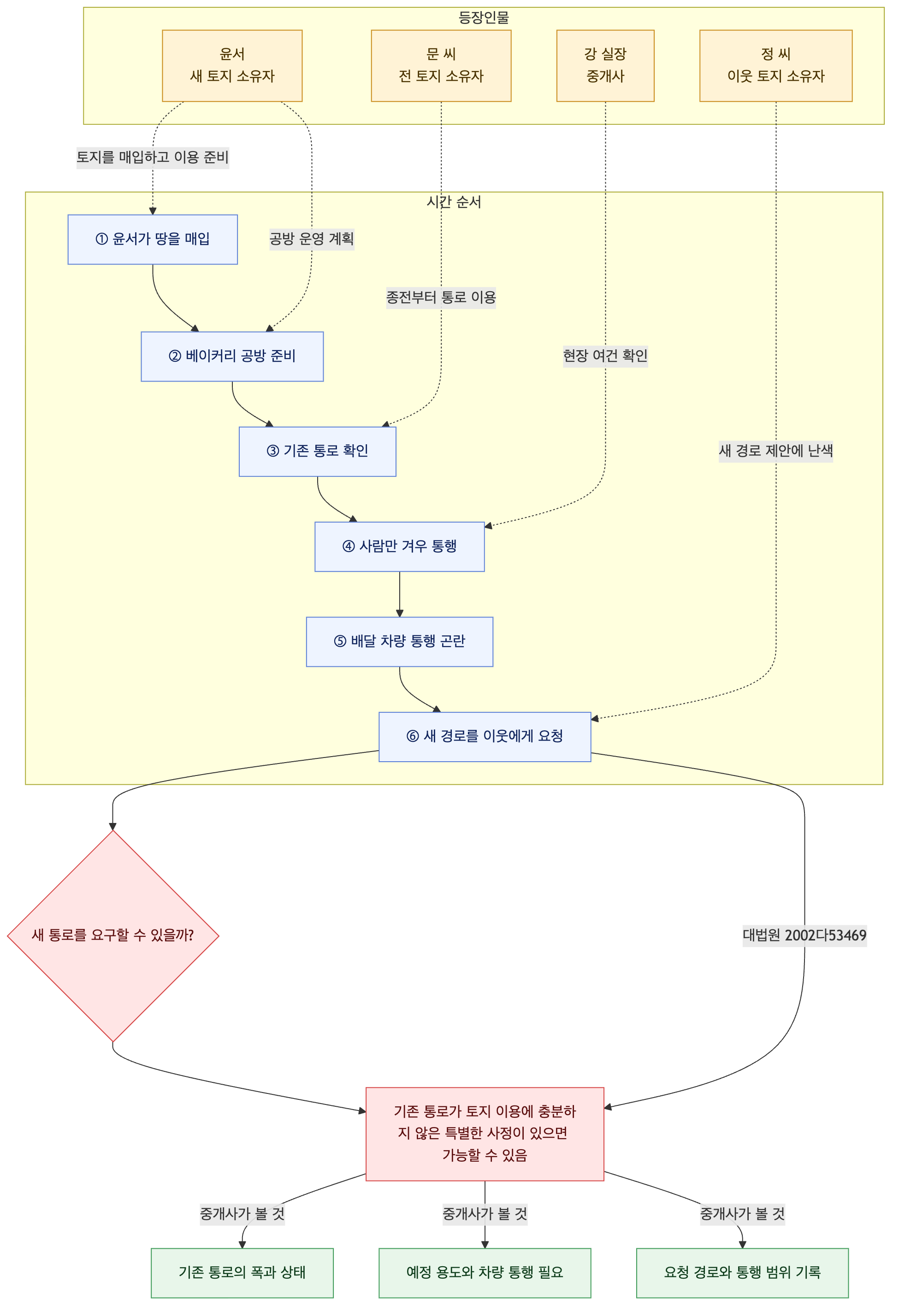 사건 구조도