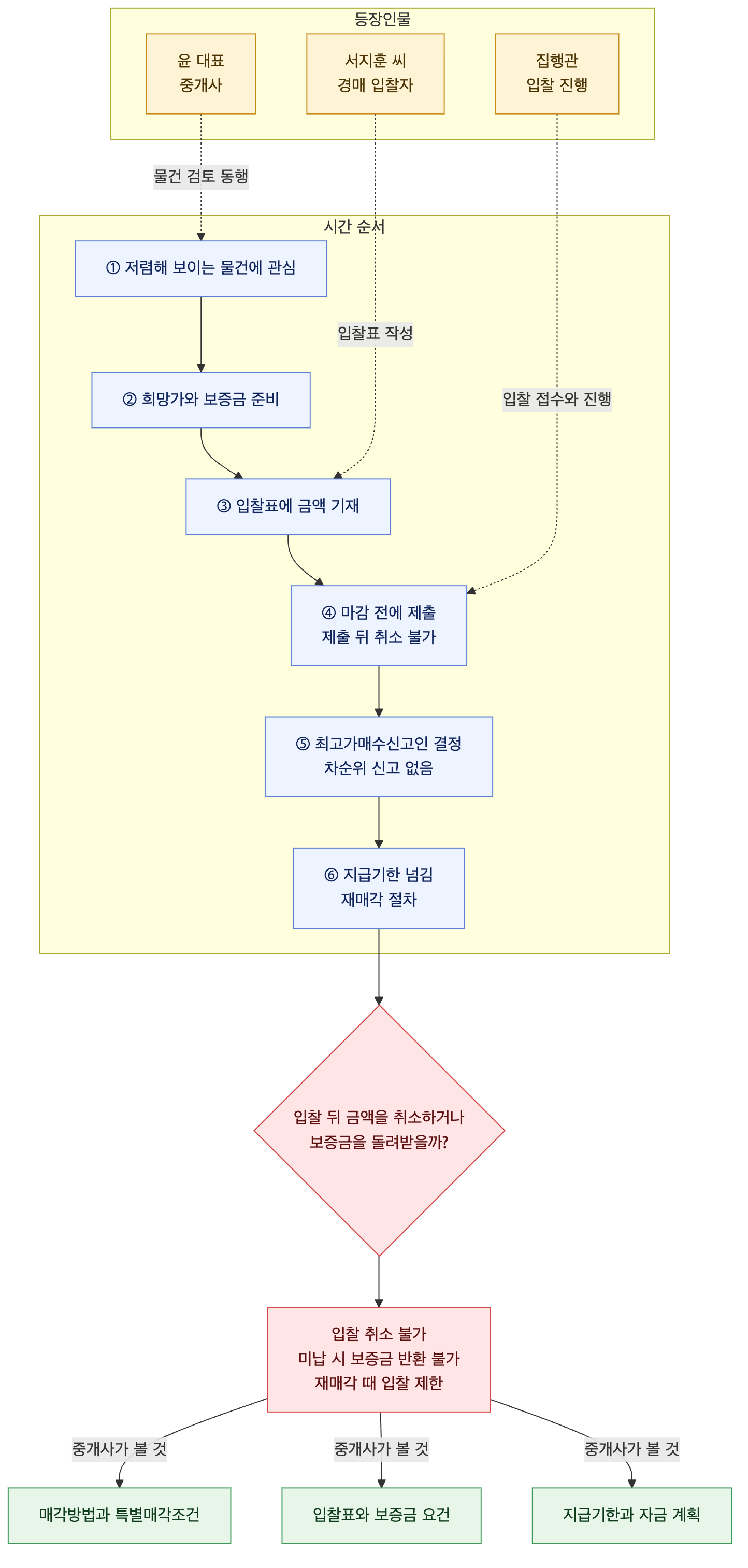 사건 구조도