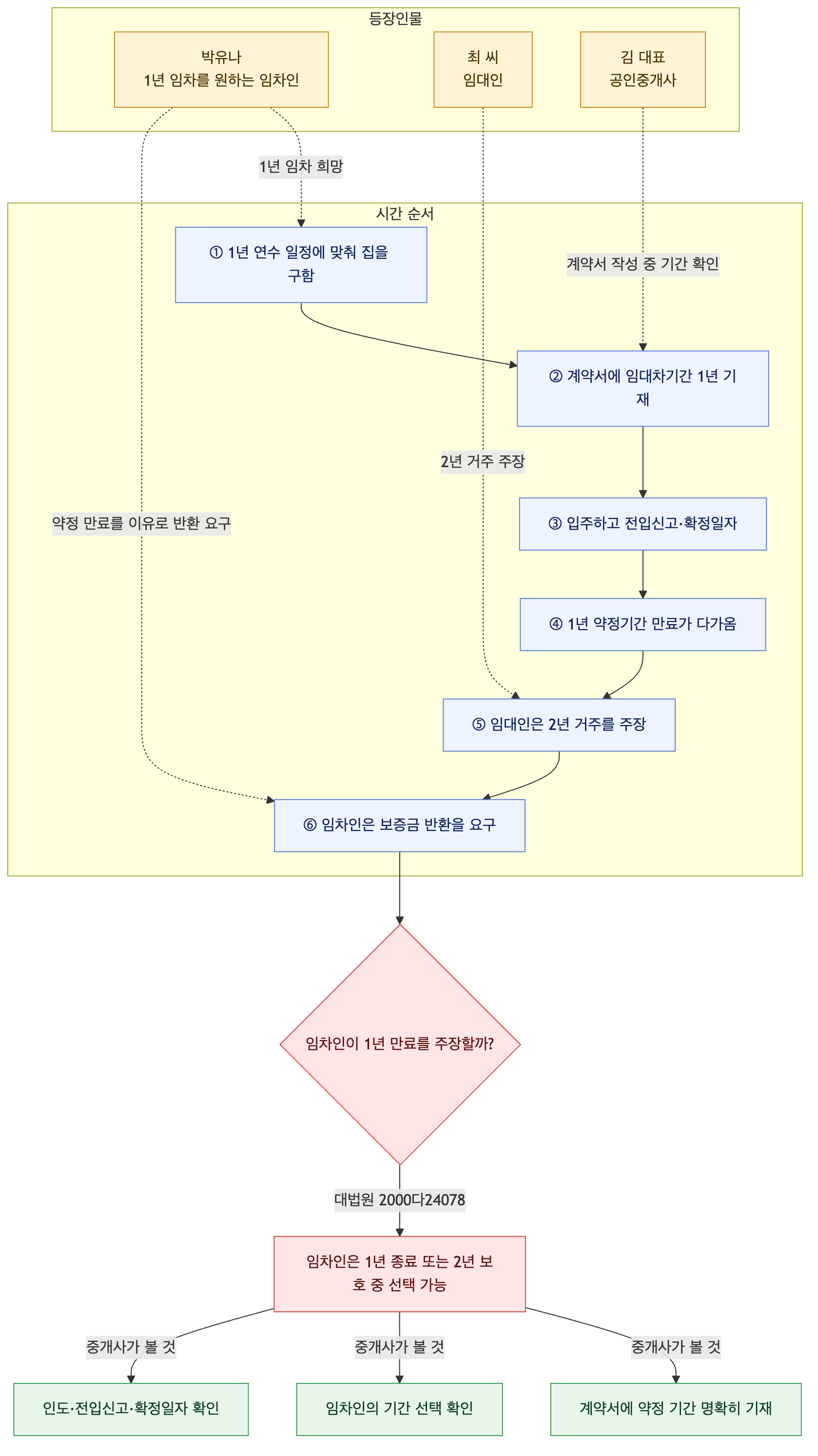 사건 구조도