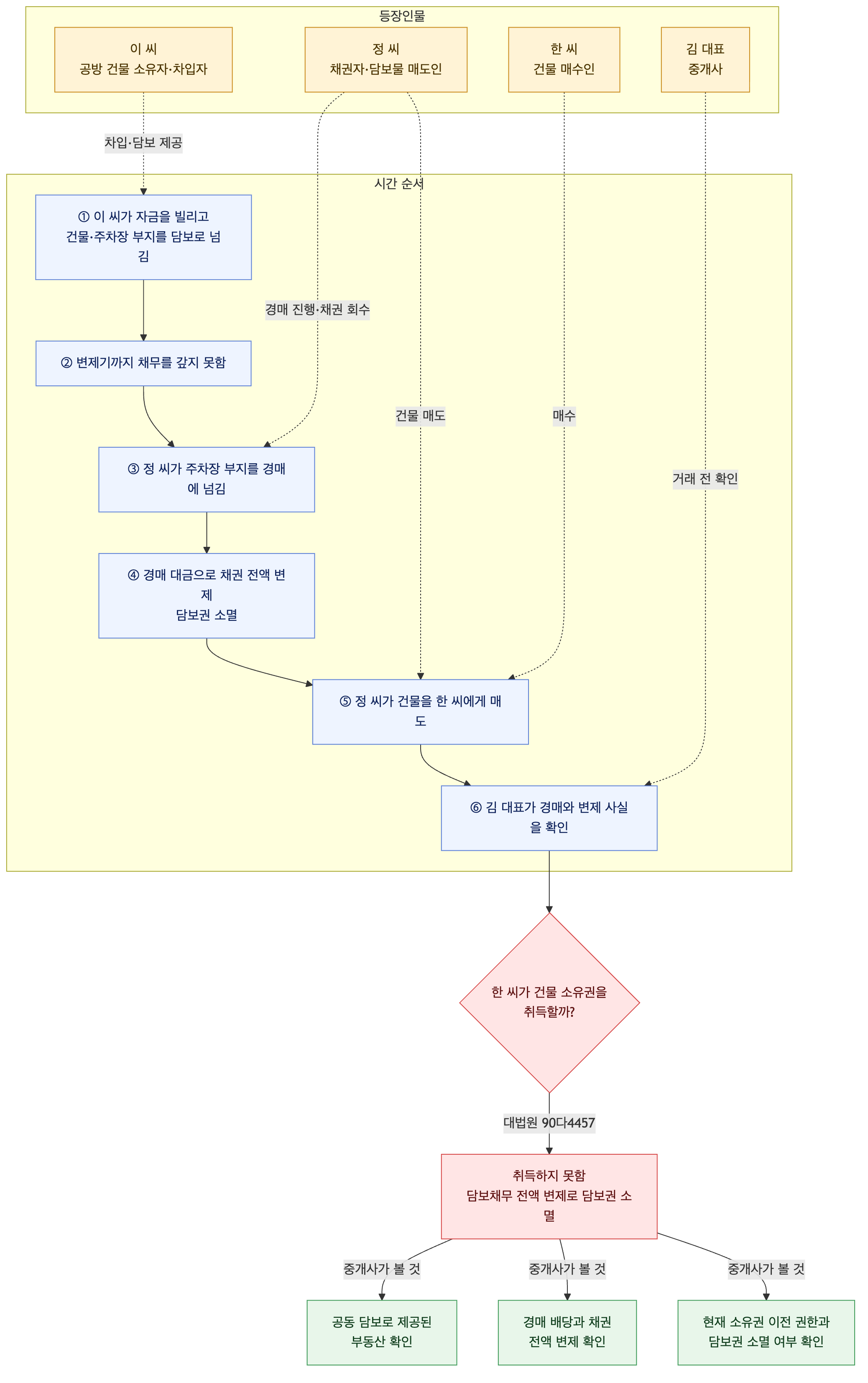 사건 구조도