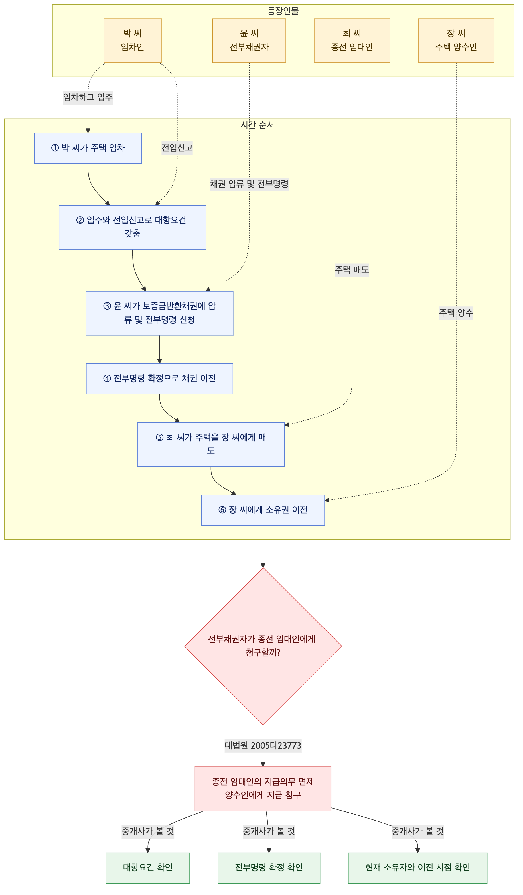 사건 구조도