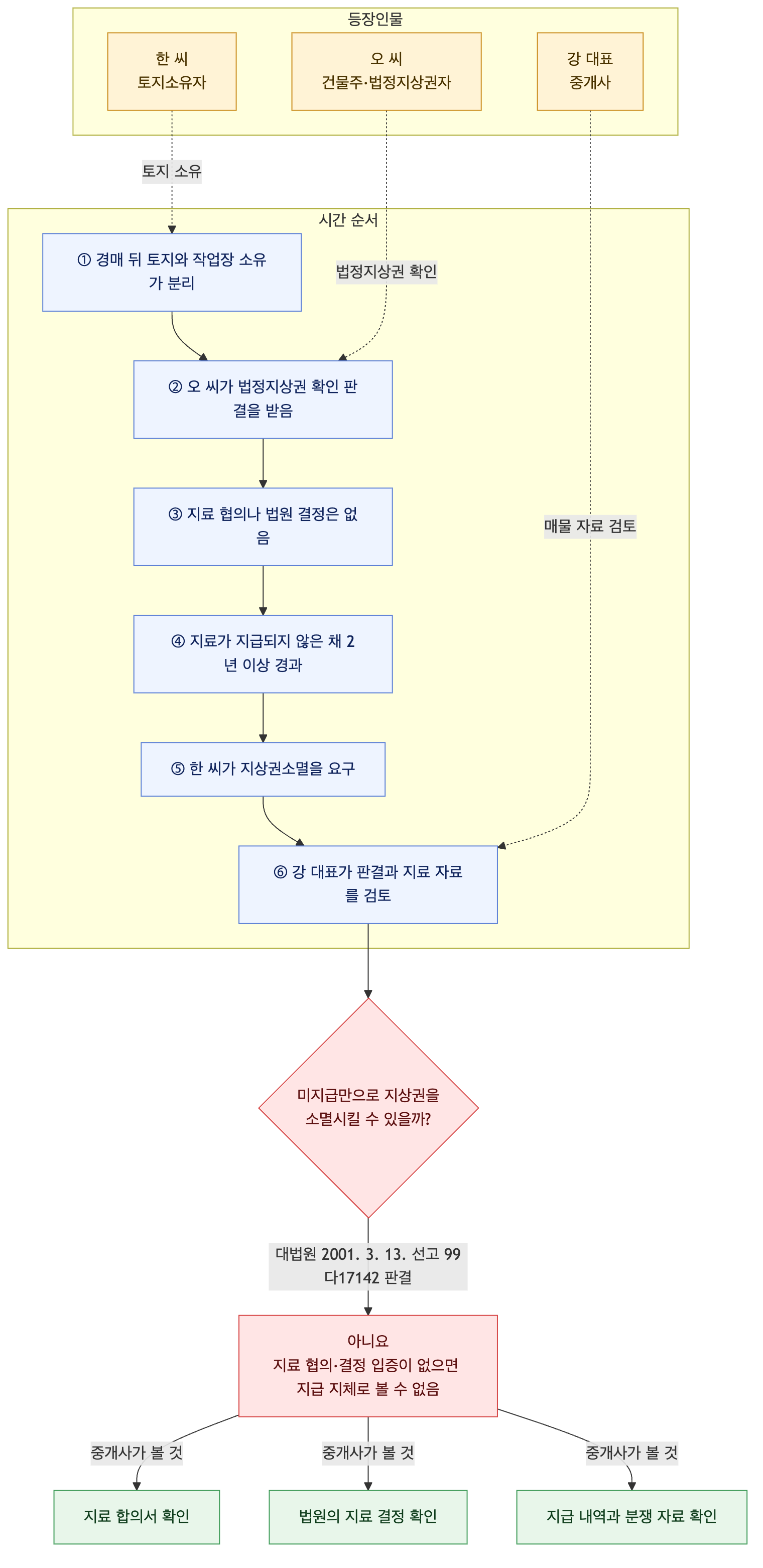사건 구조도