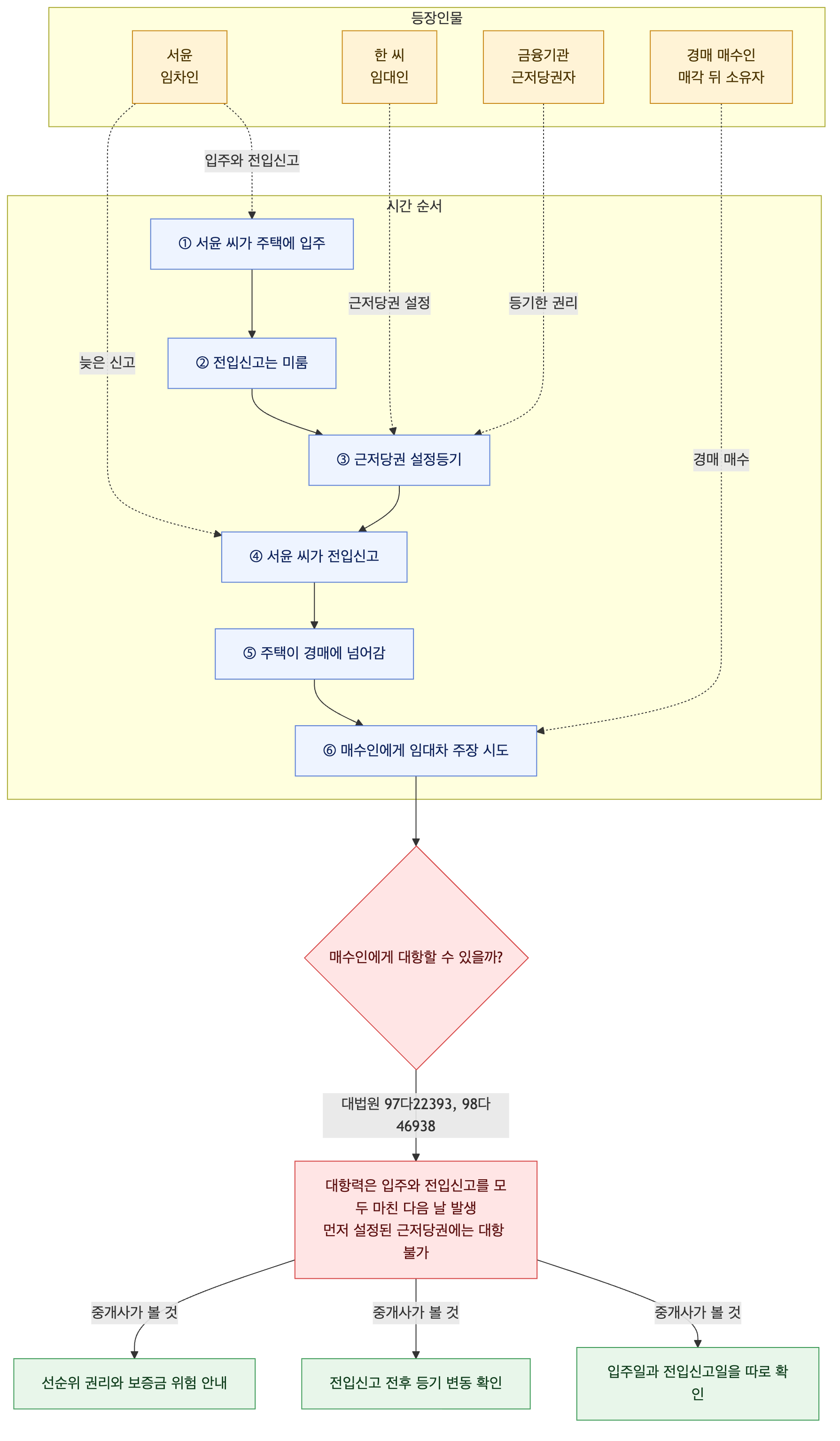 사건 구조도