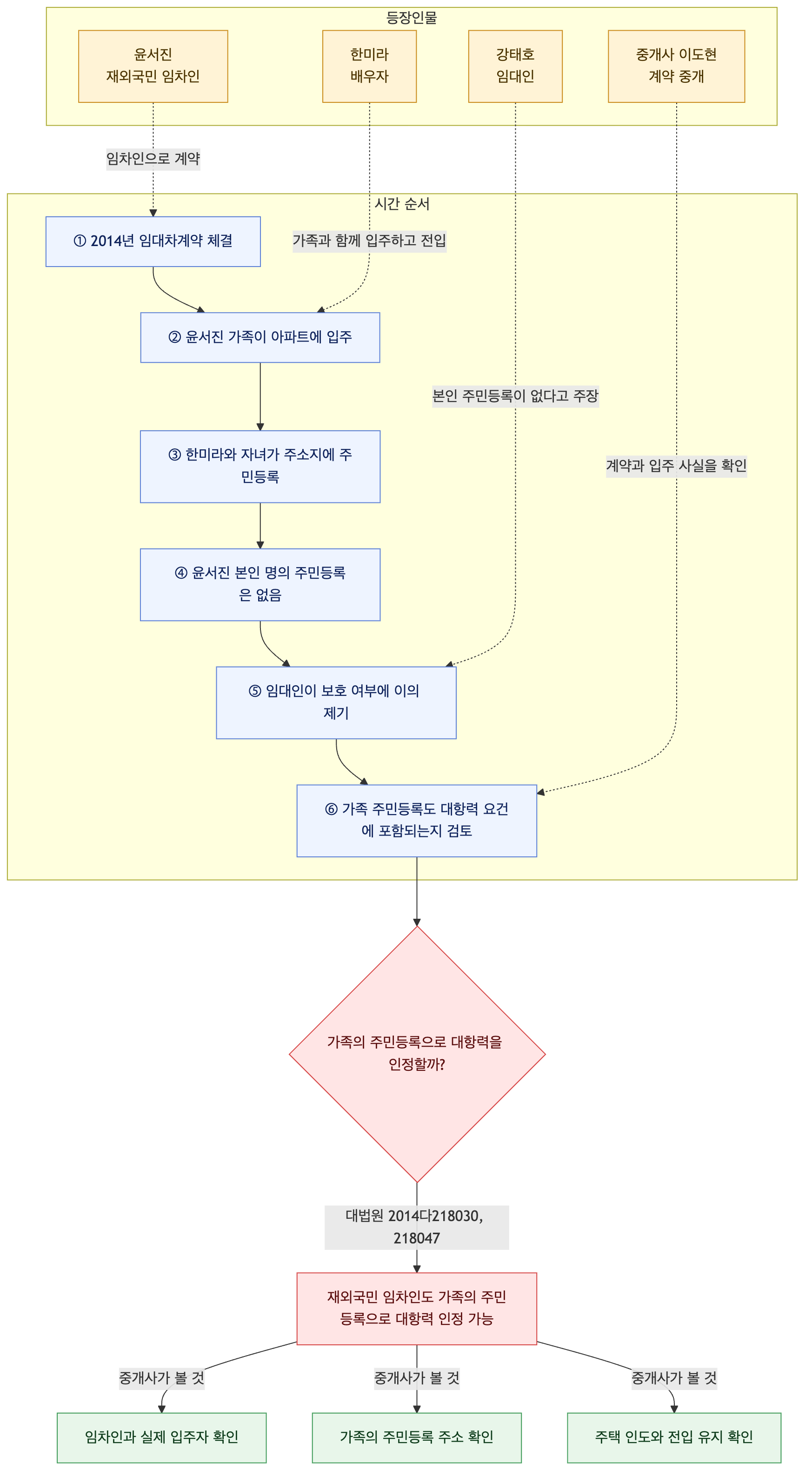 사건 구조도