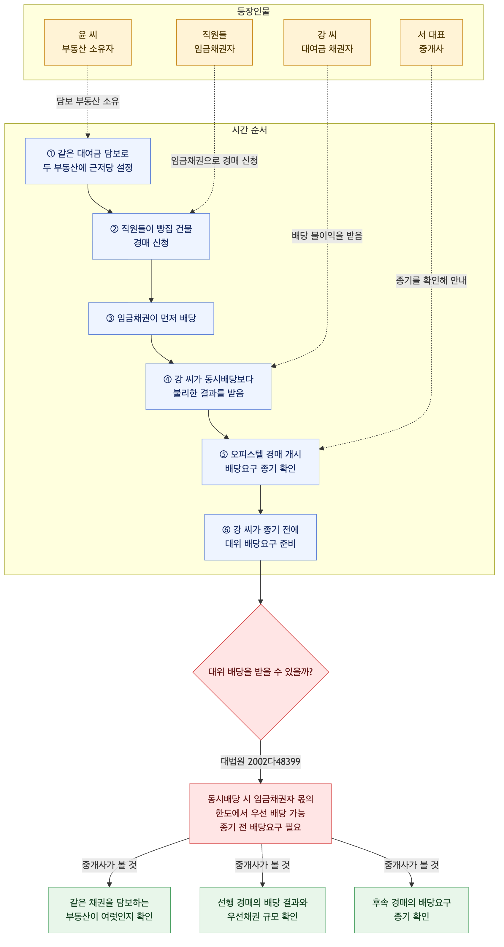 사건 구조도
