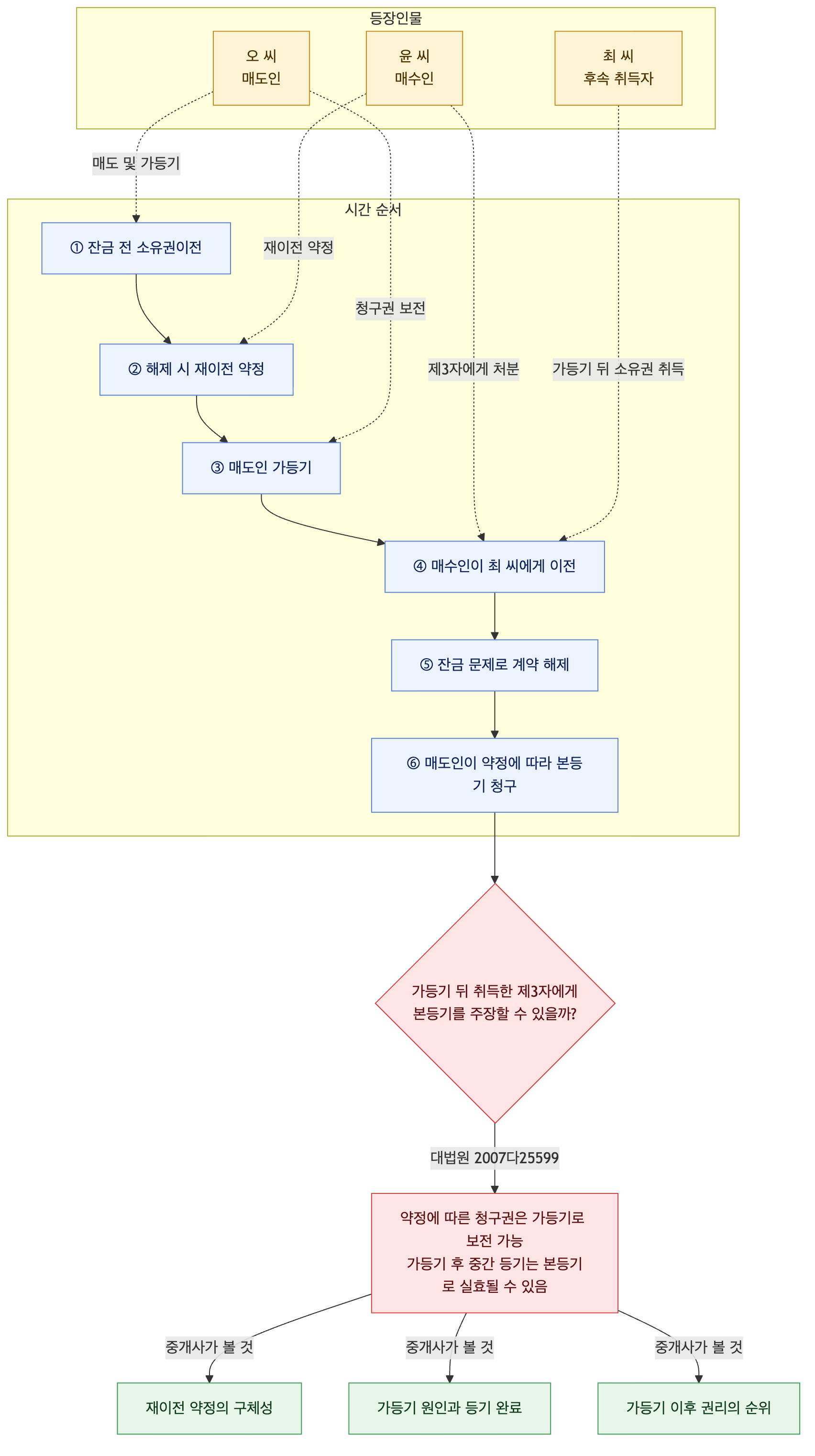 사건 구조도