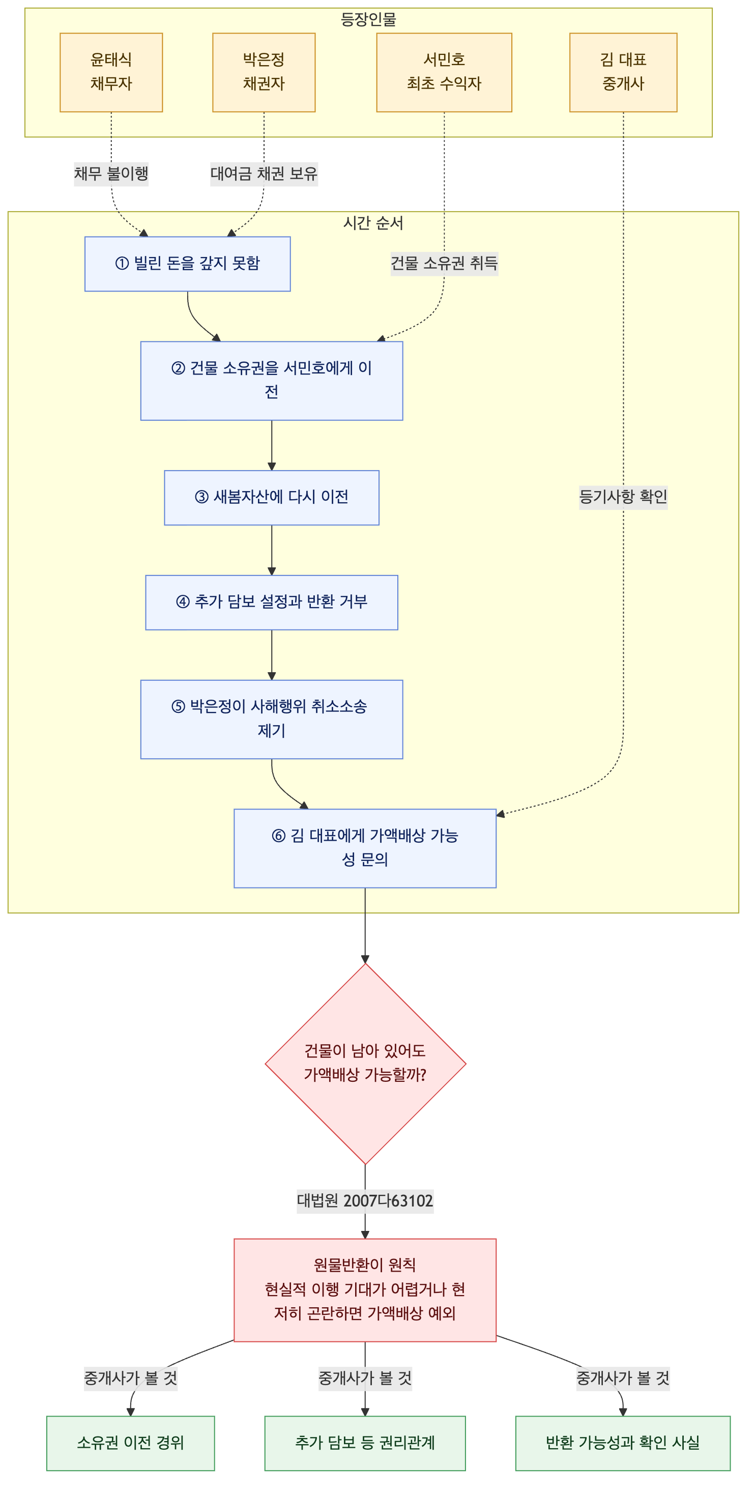 사건 구조도