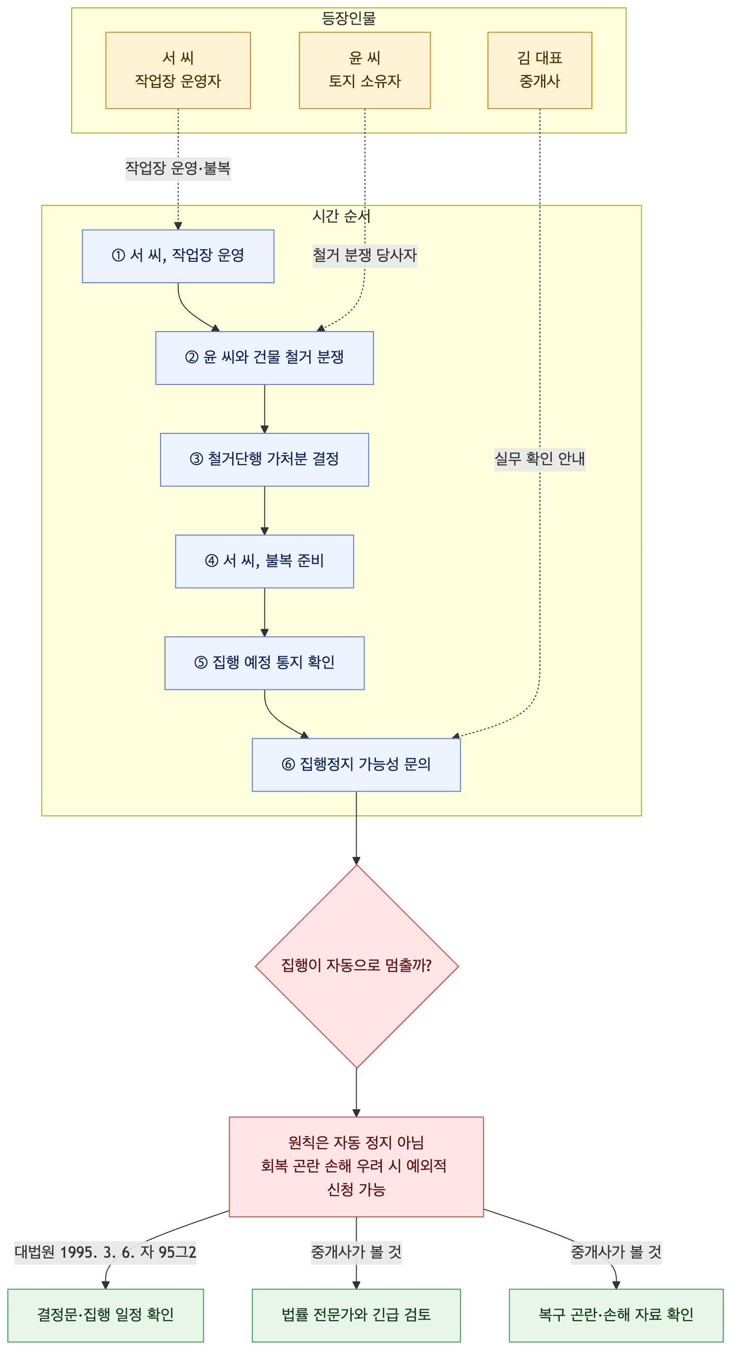사건 구조도