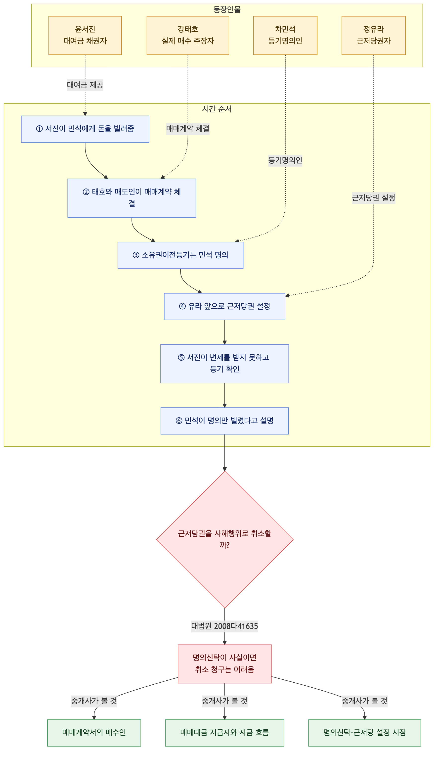 사건 구조도