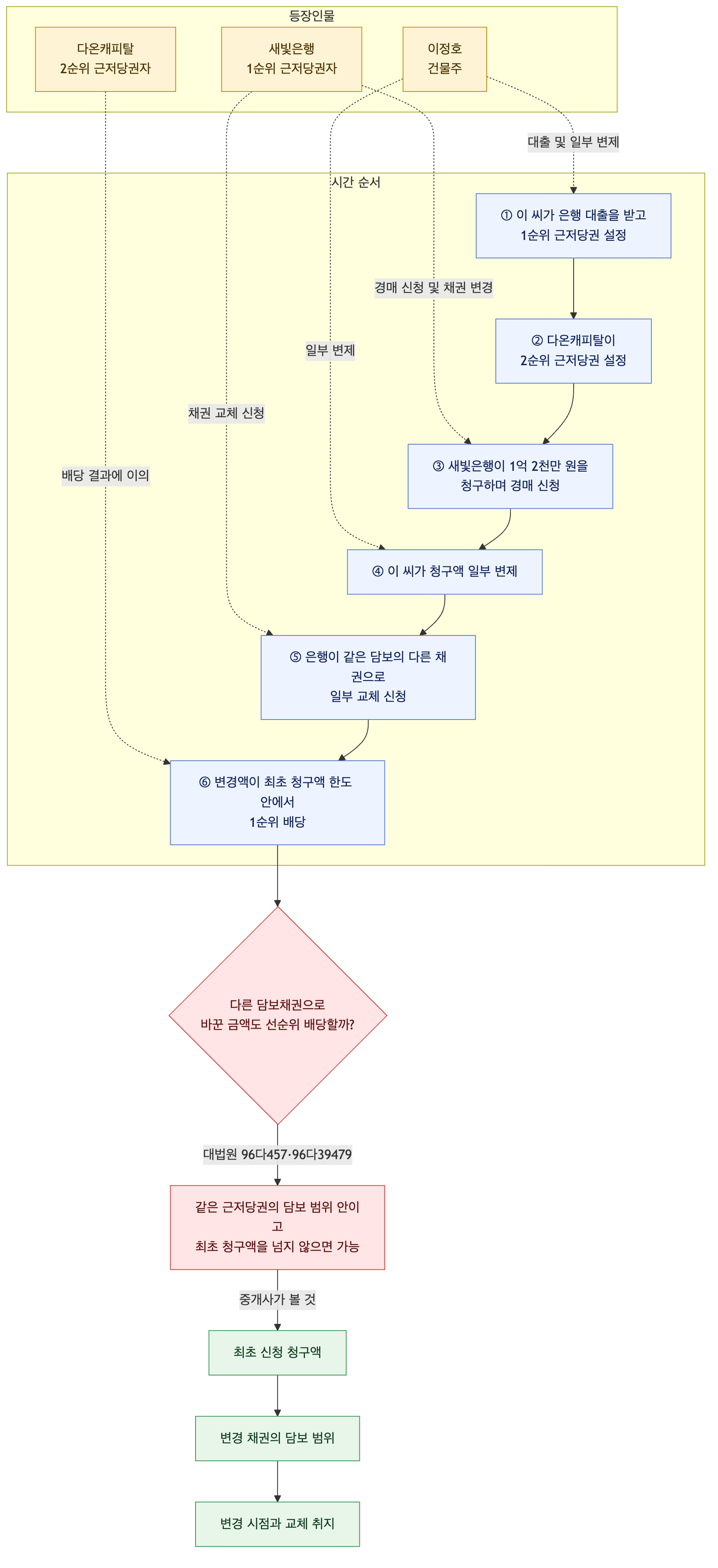 사건 구조도