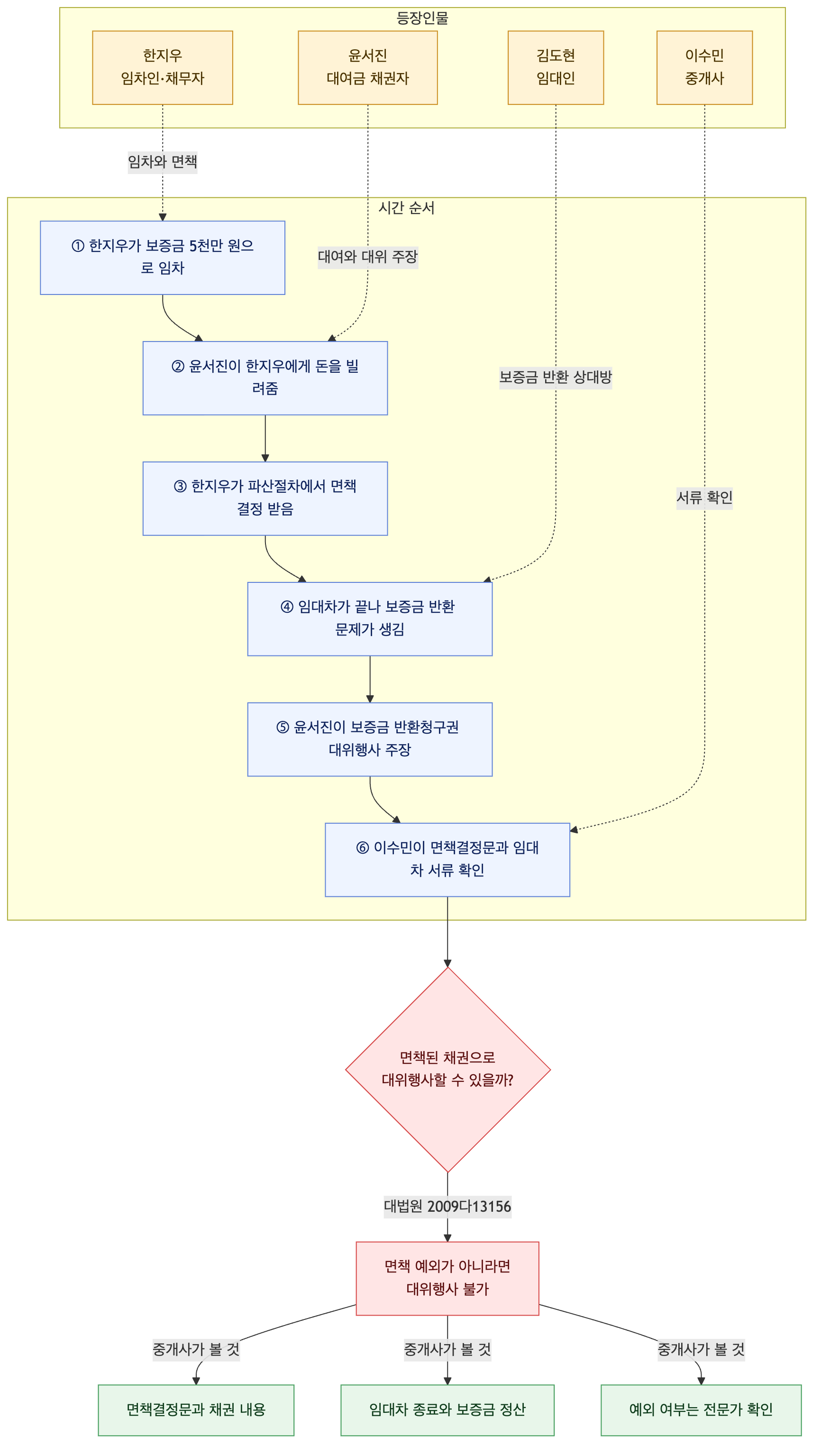 사건 구조도