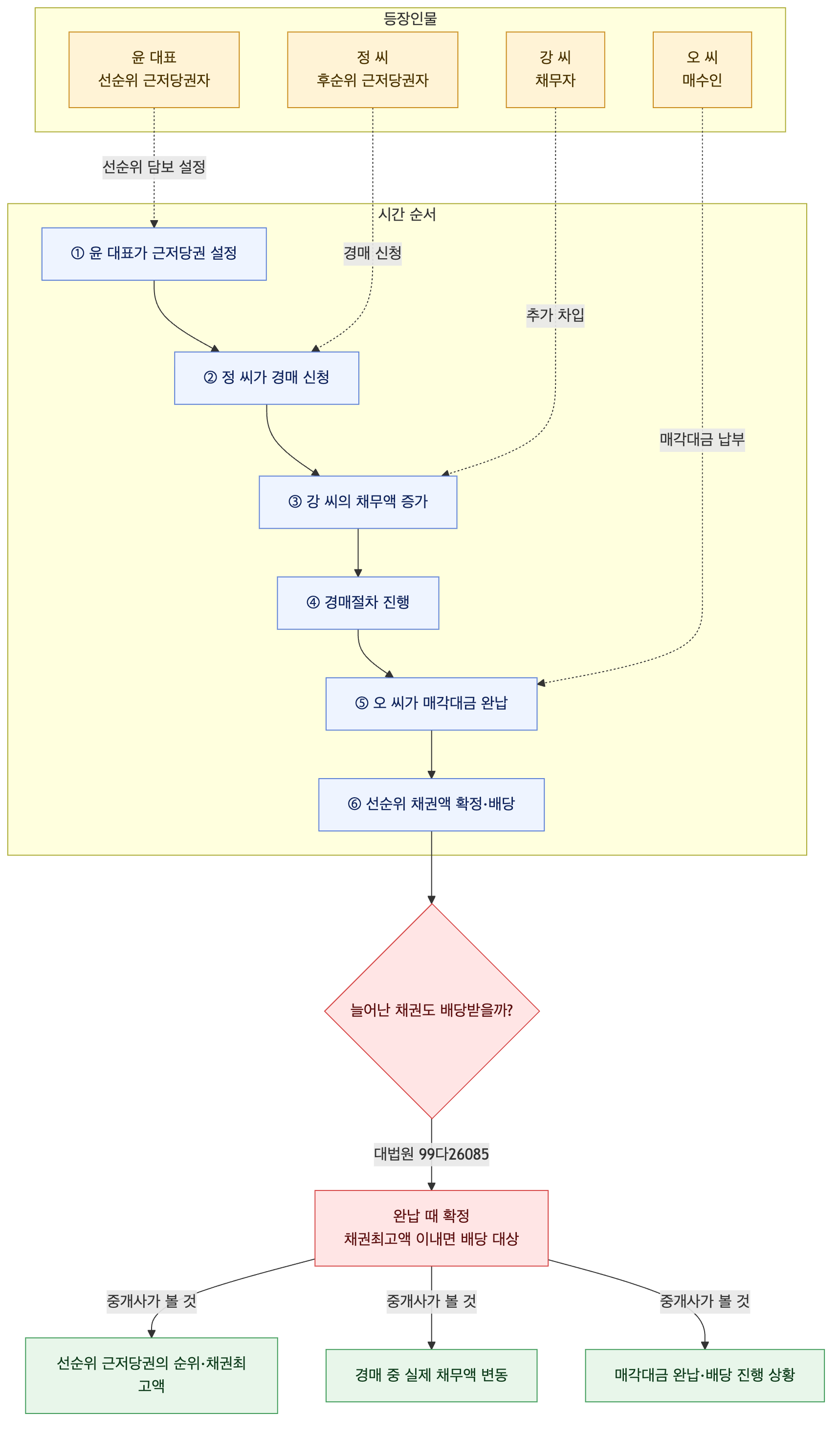 사건 구조도