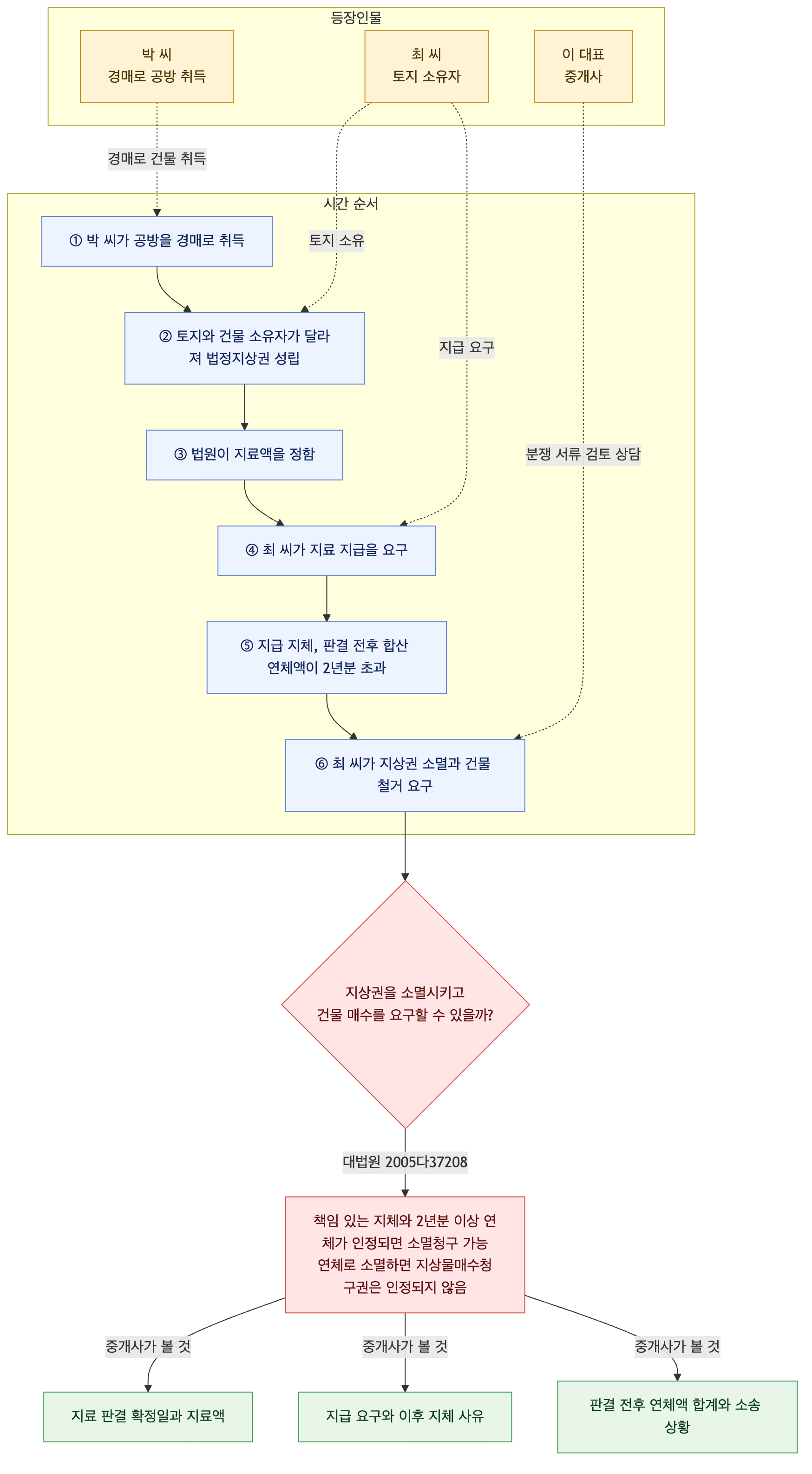 사건 구조도