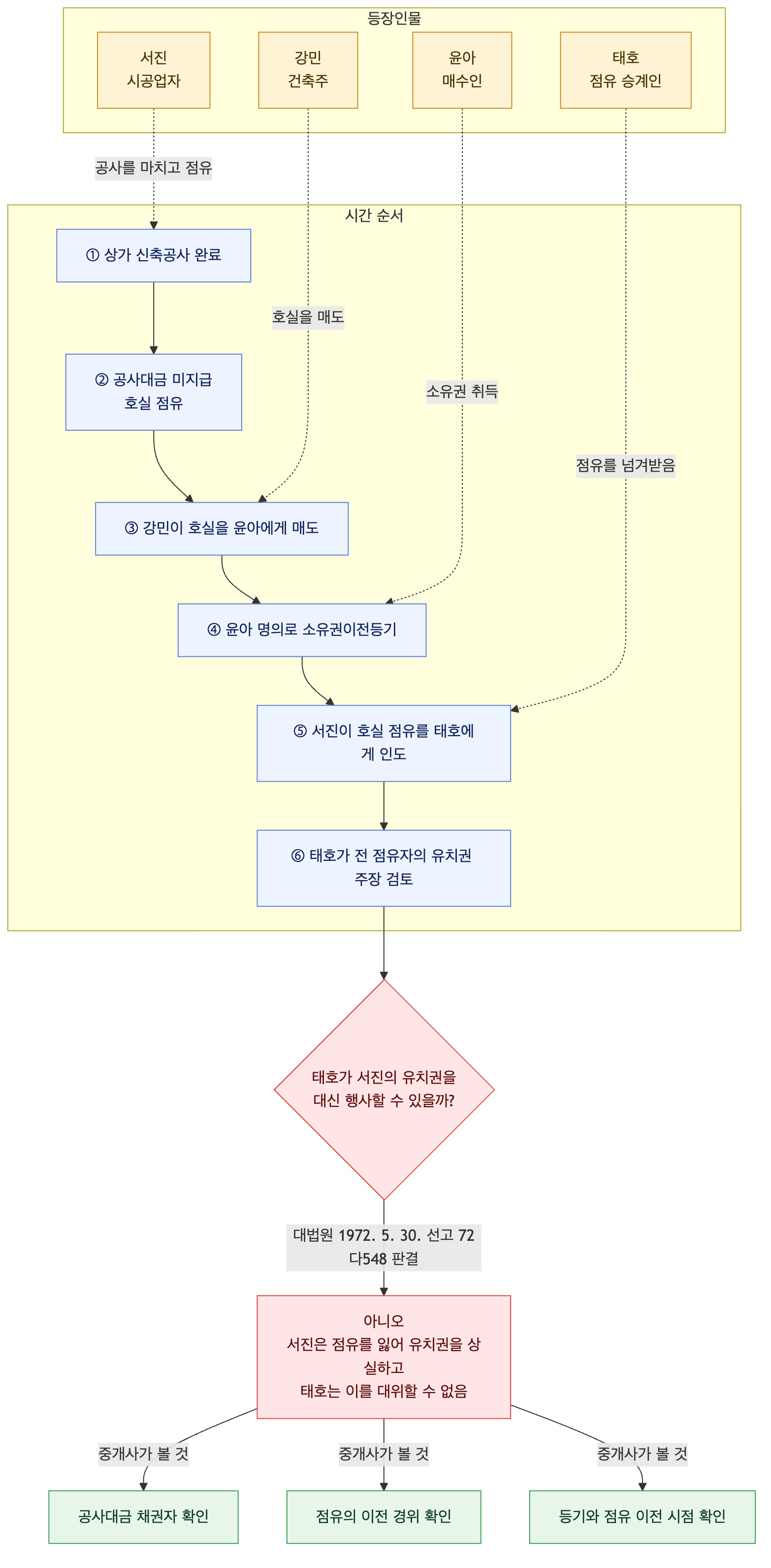 사건 구조도