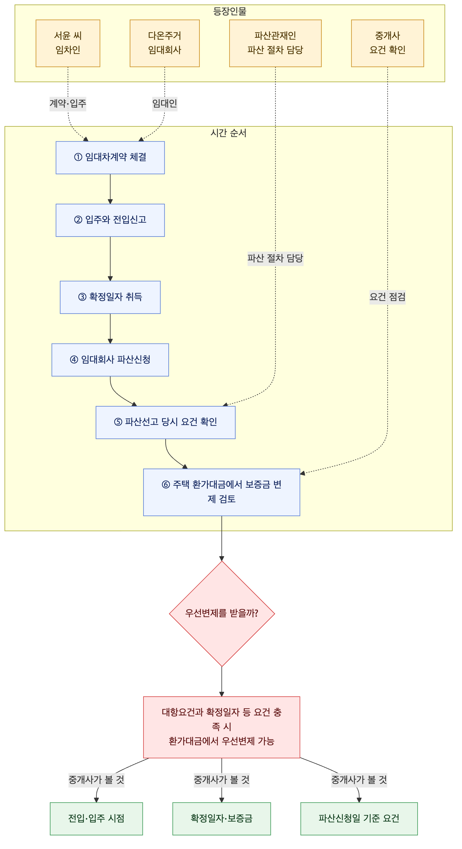 사건 구조도