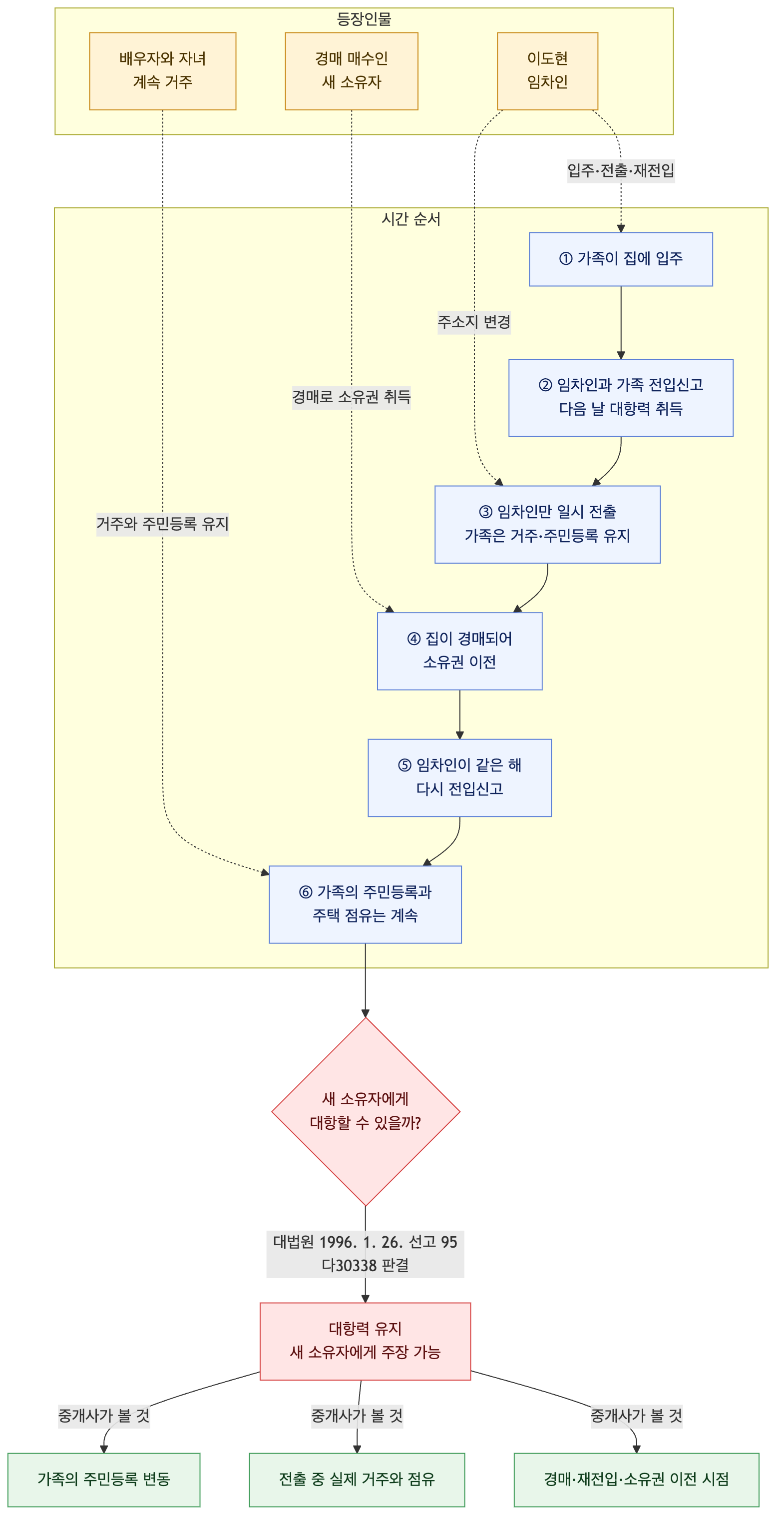 사건 구조도