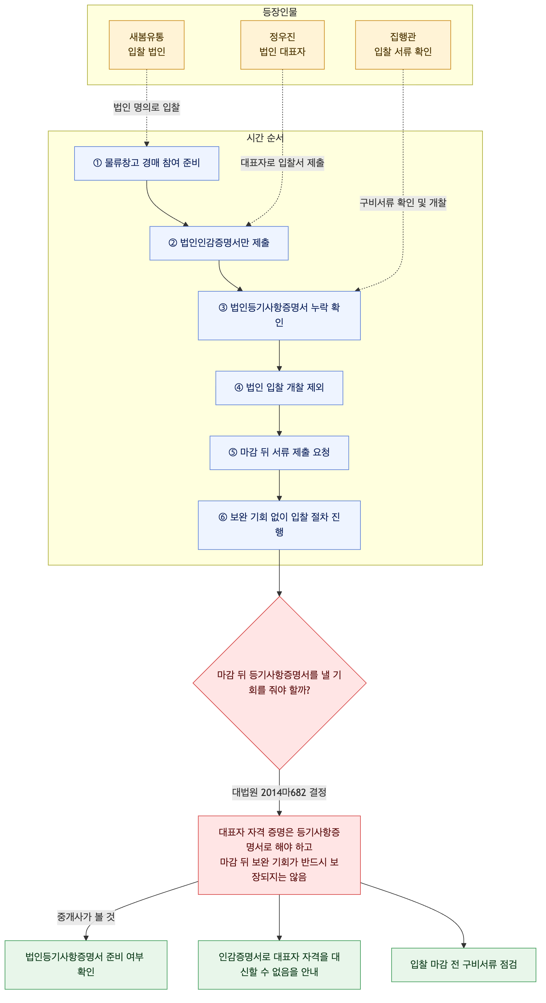 사건 구조도