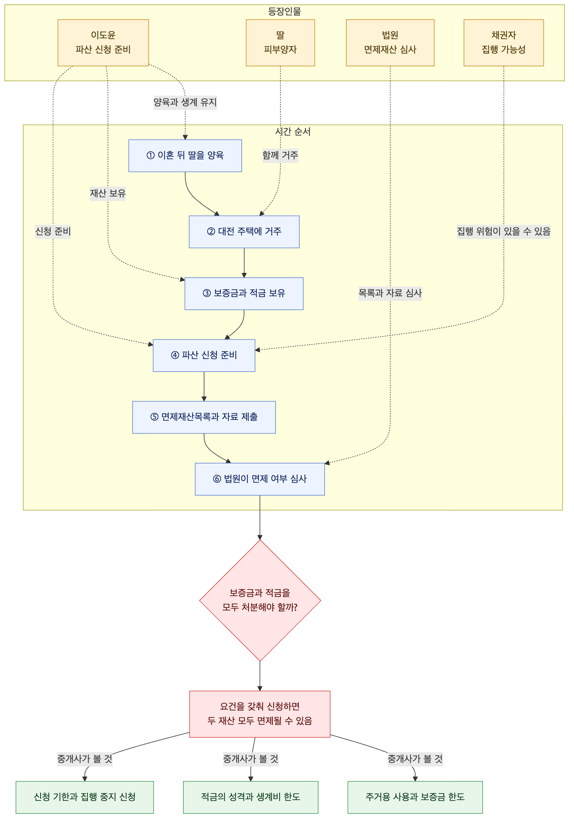사건 구조도