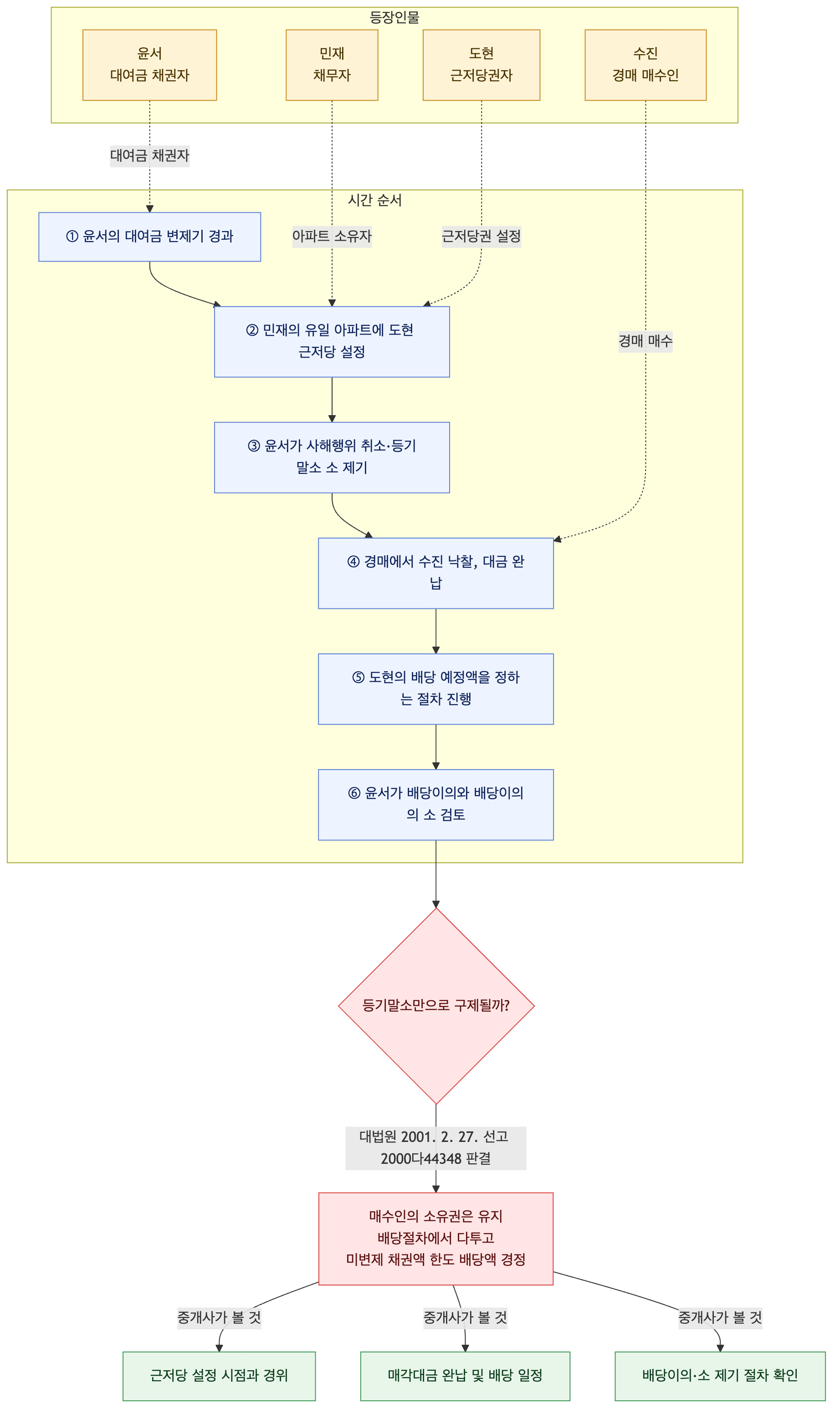 사건 구조도