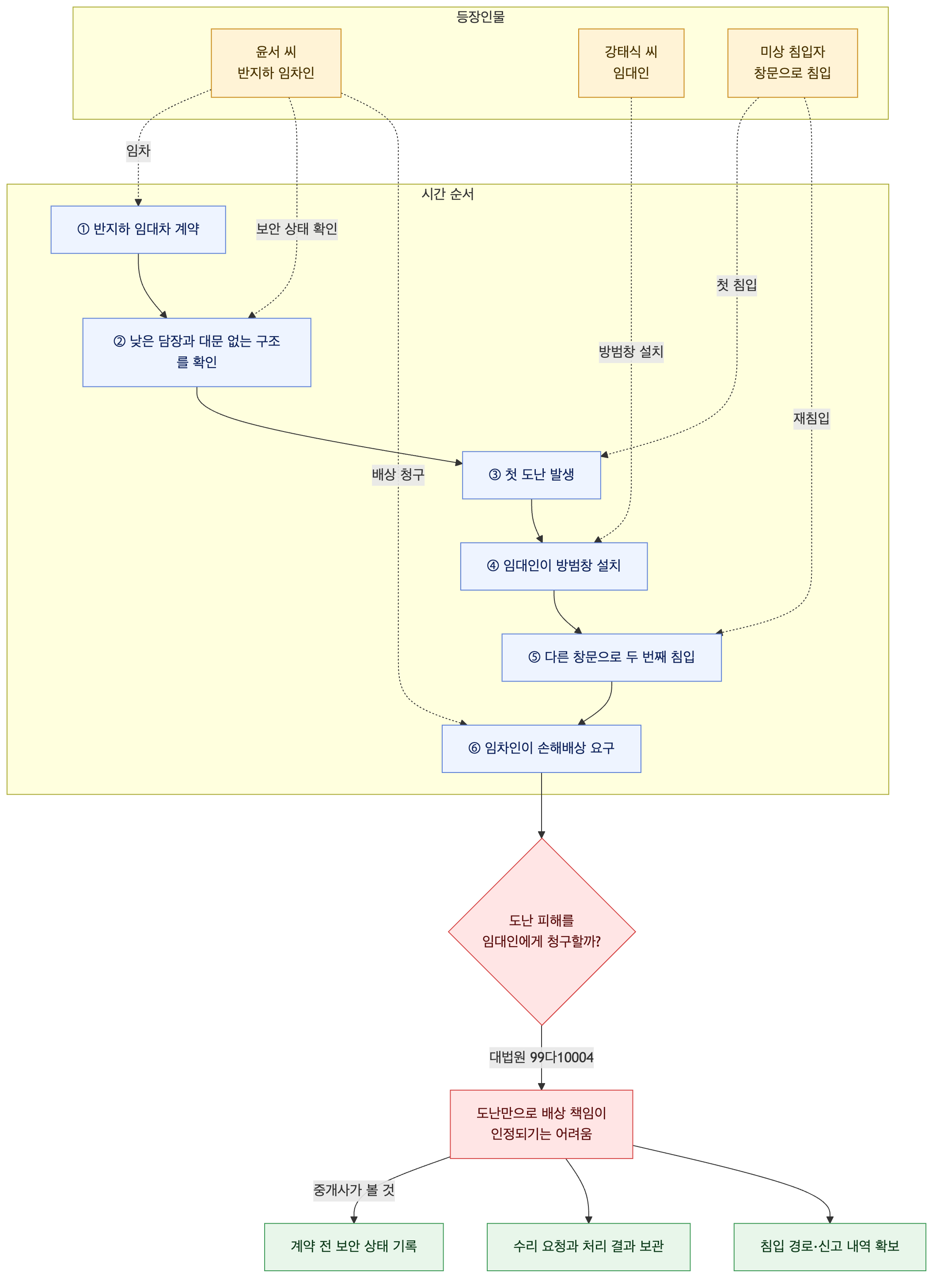 사건 구조도