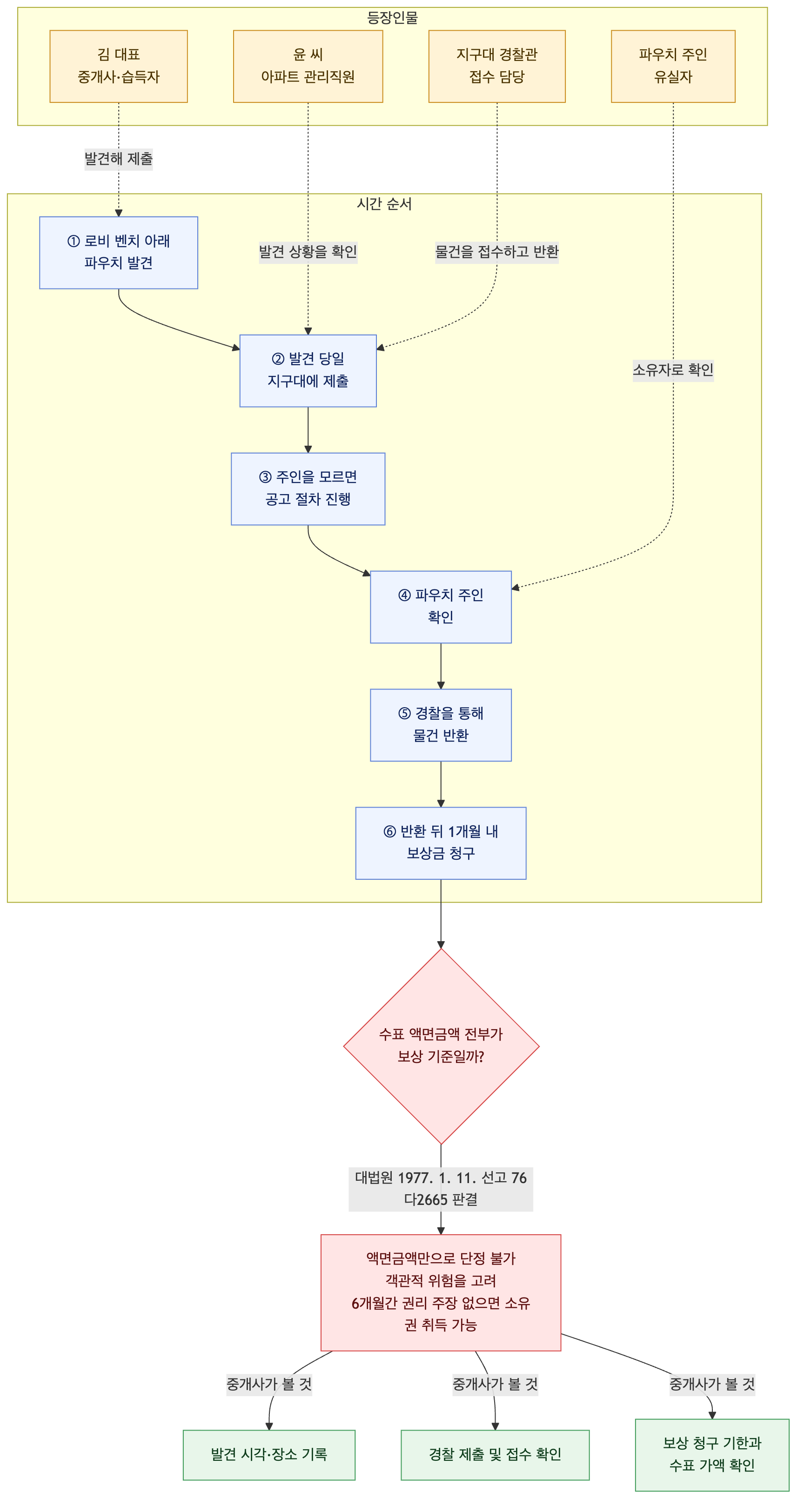 사건 구조도