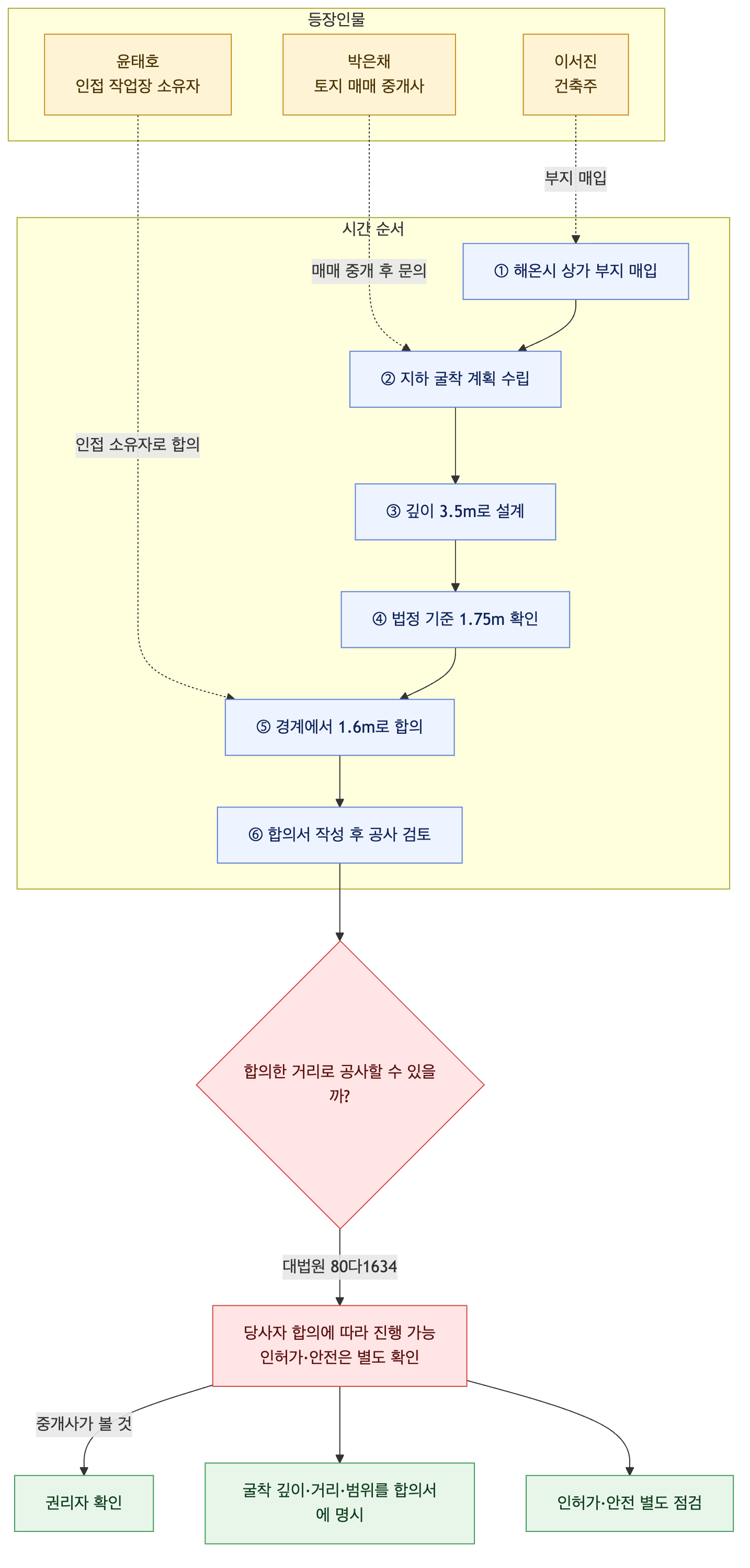 사건 구조도