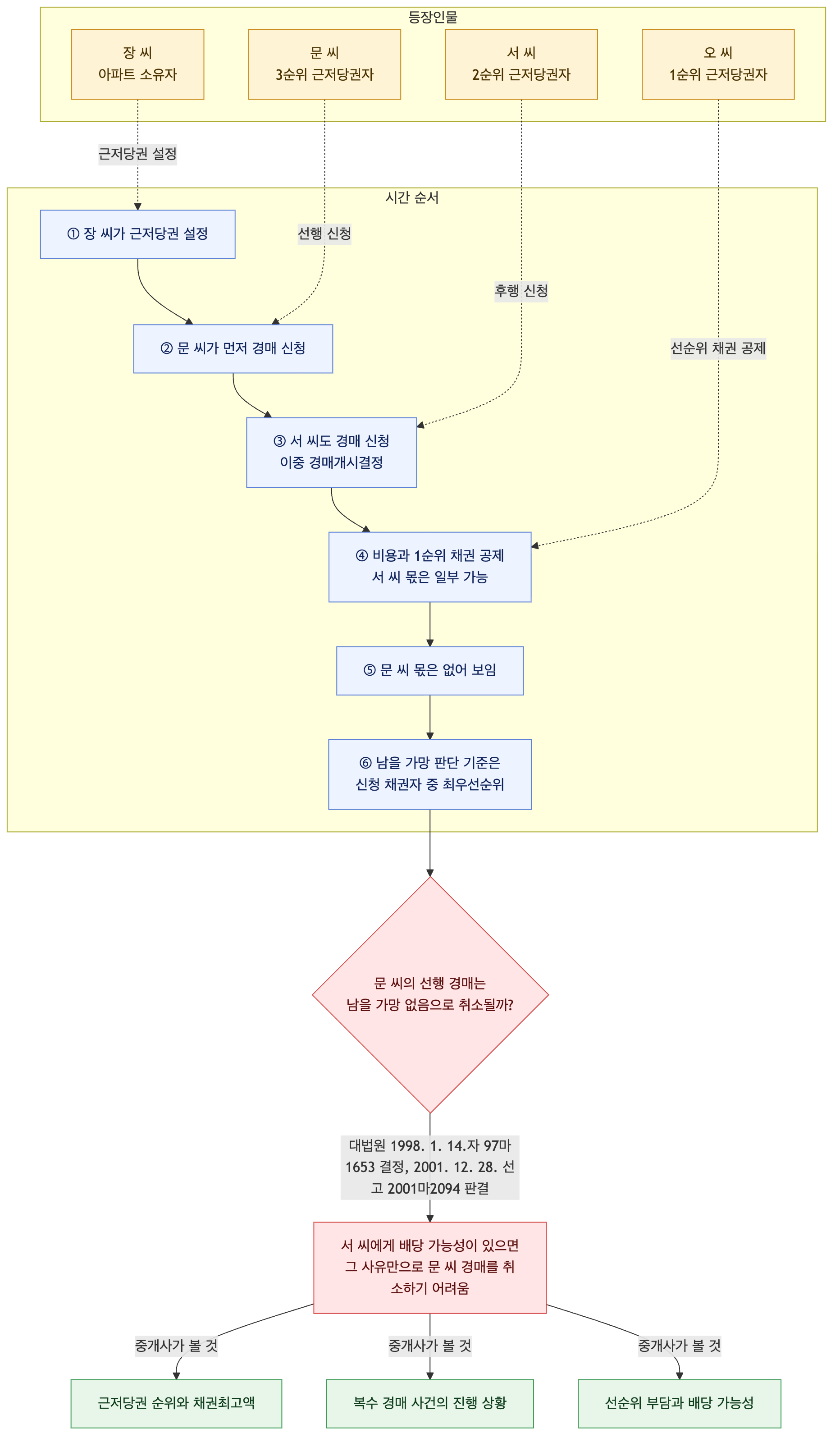 사건 구조도
