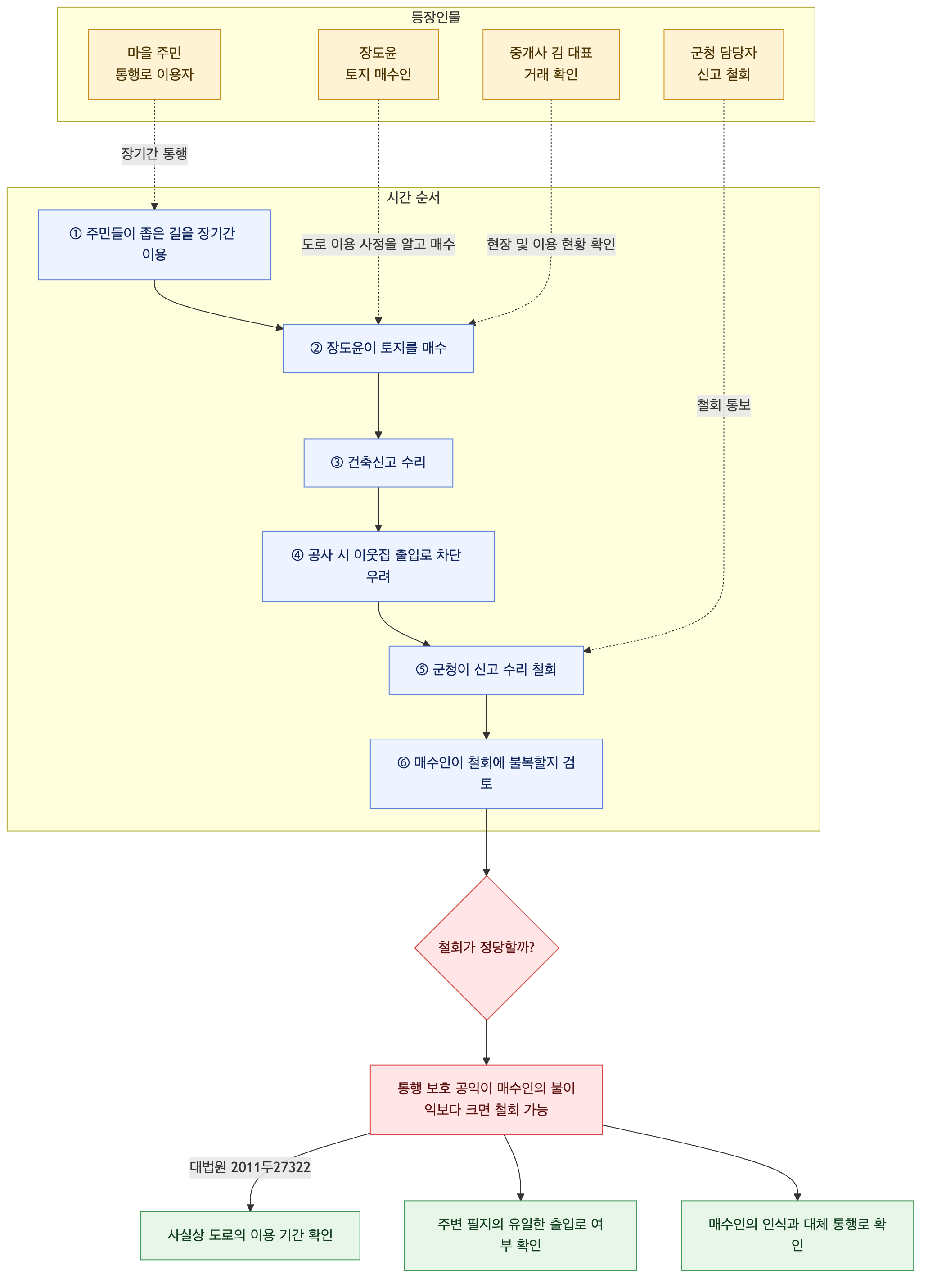 사건 구조도