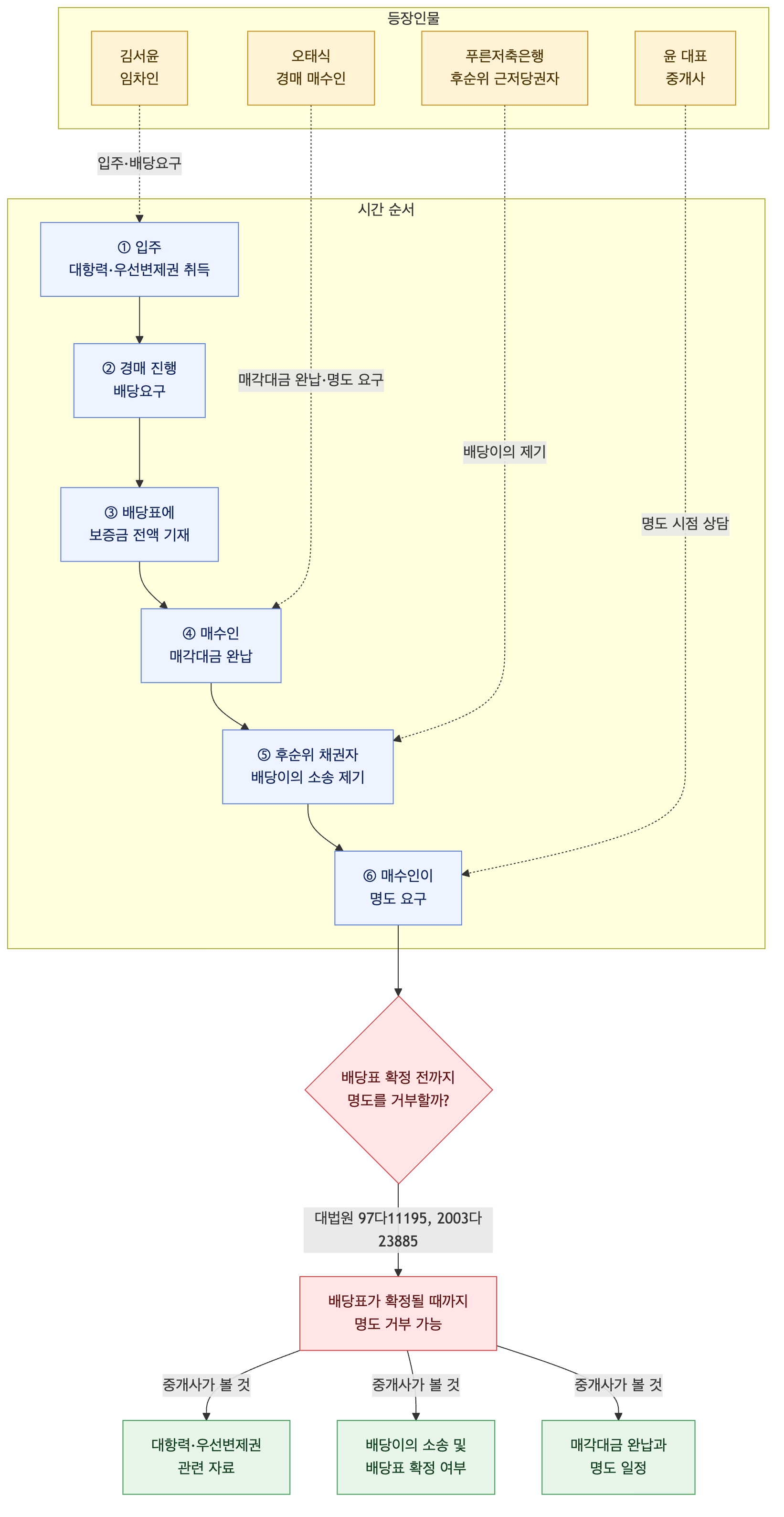 사건 구조도