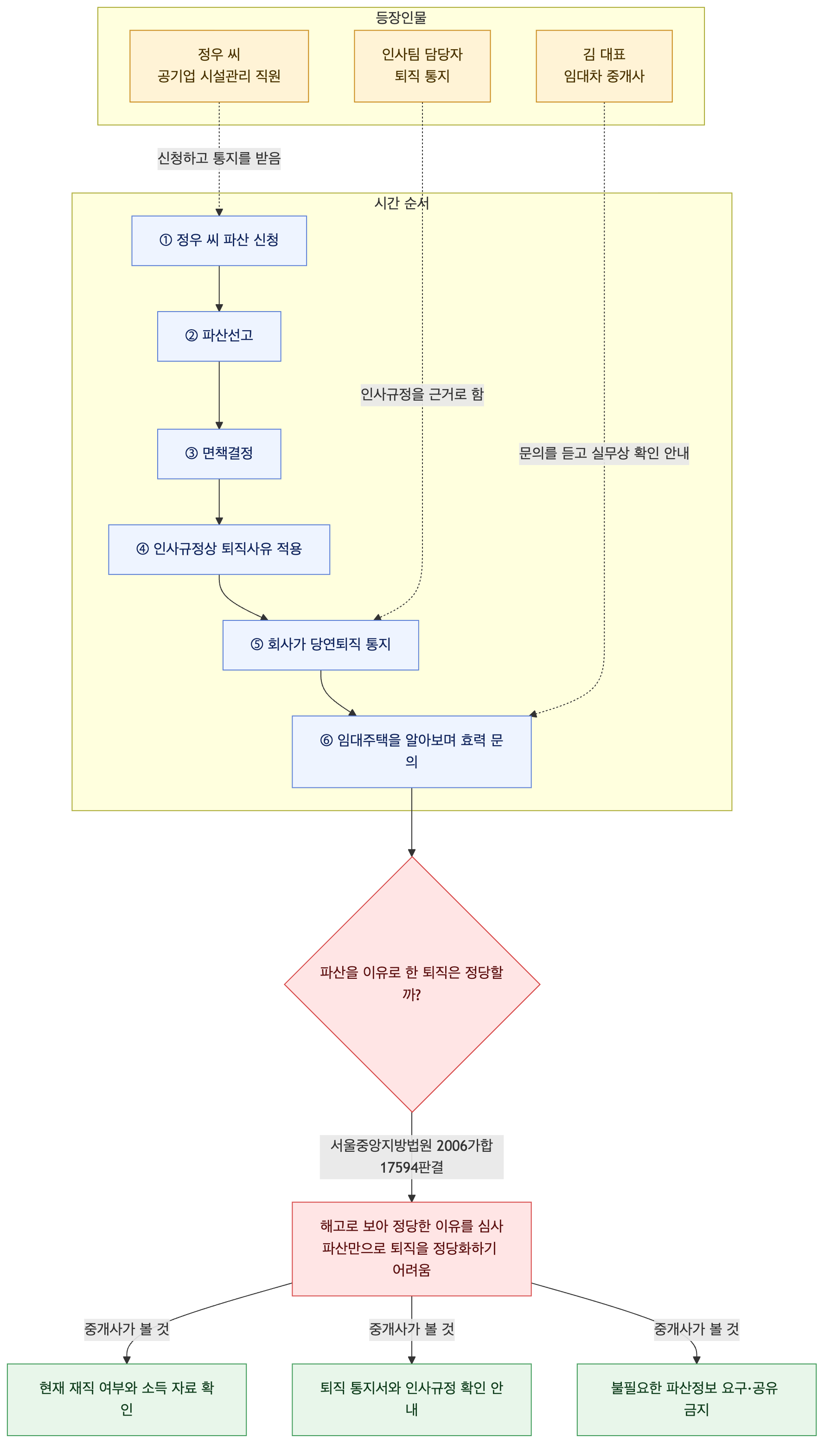 사건 구조도