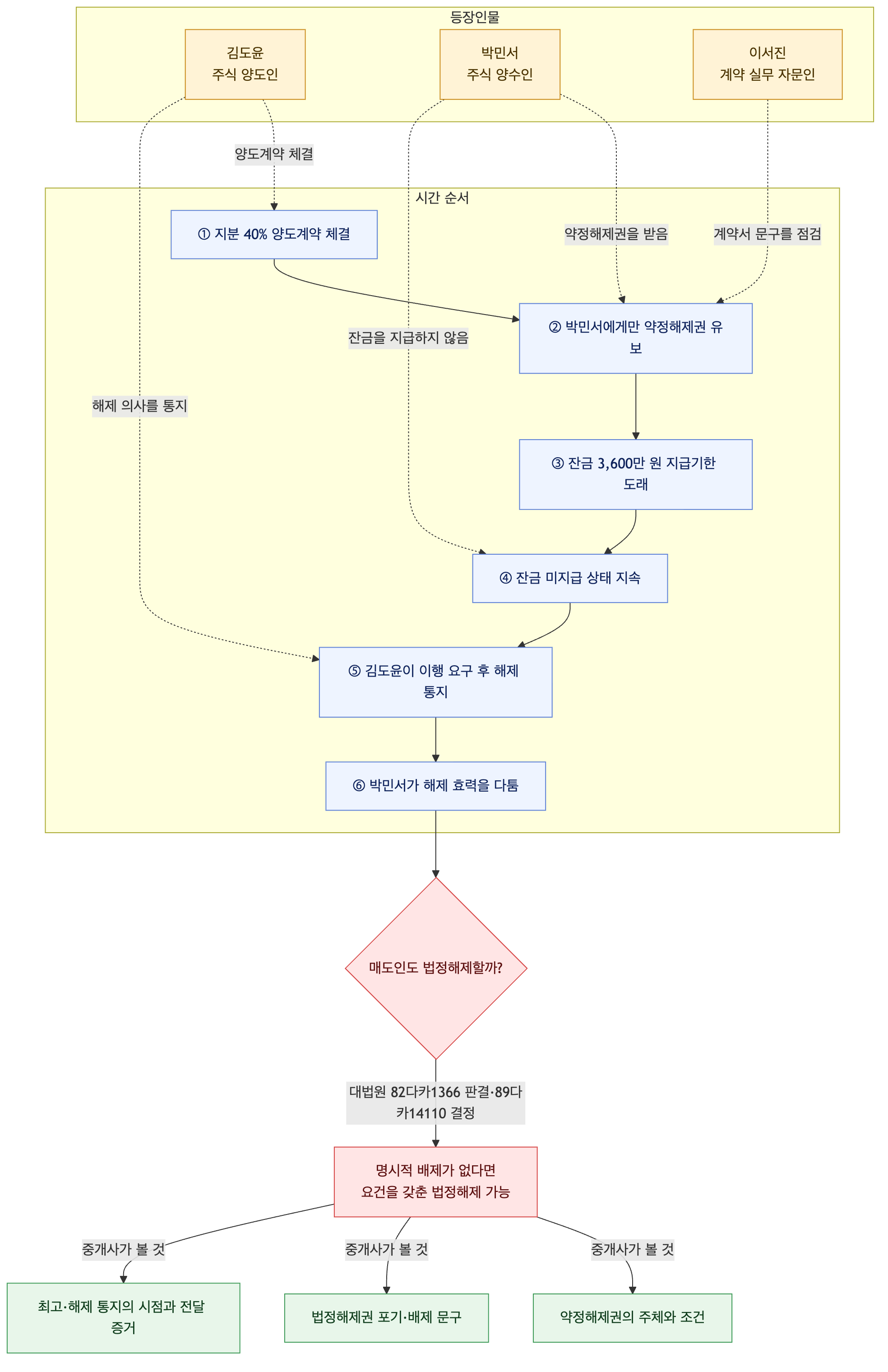 사건 구조도