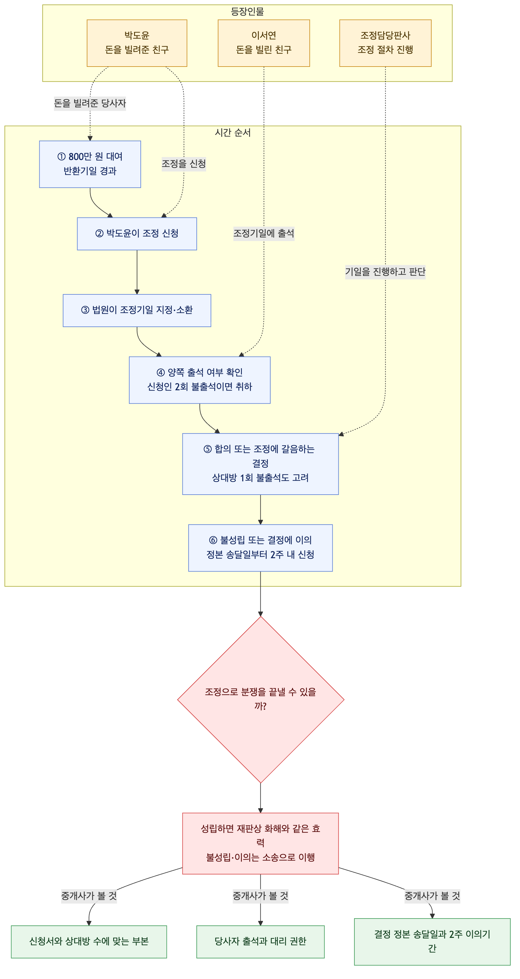 사건 구조도