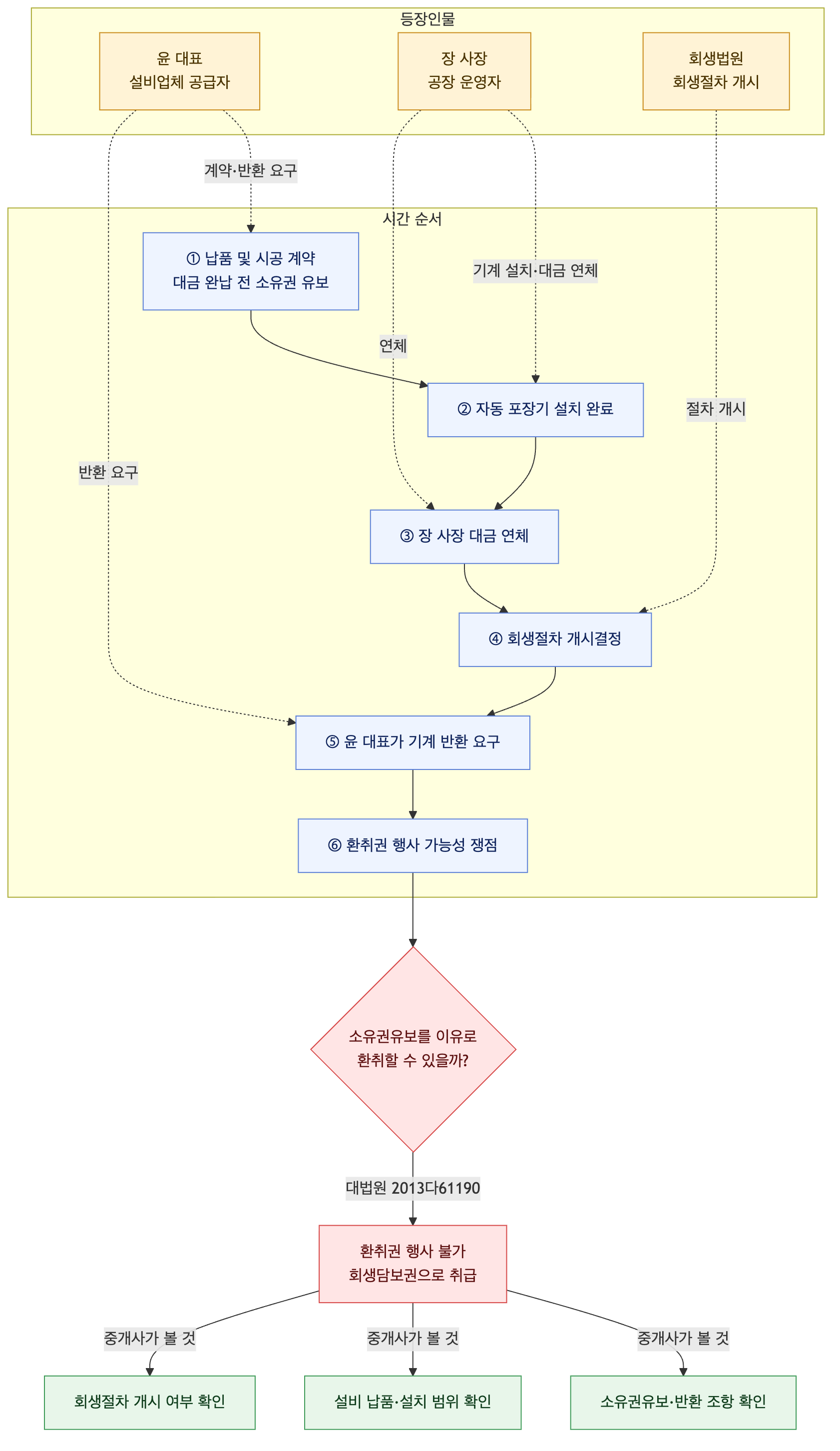 사건 구조도