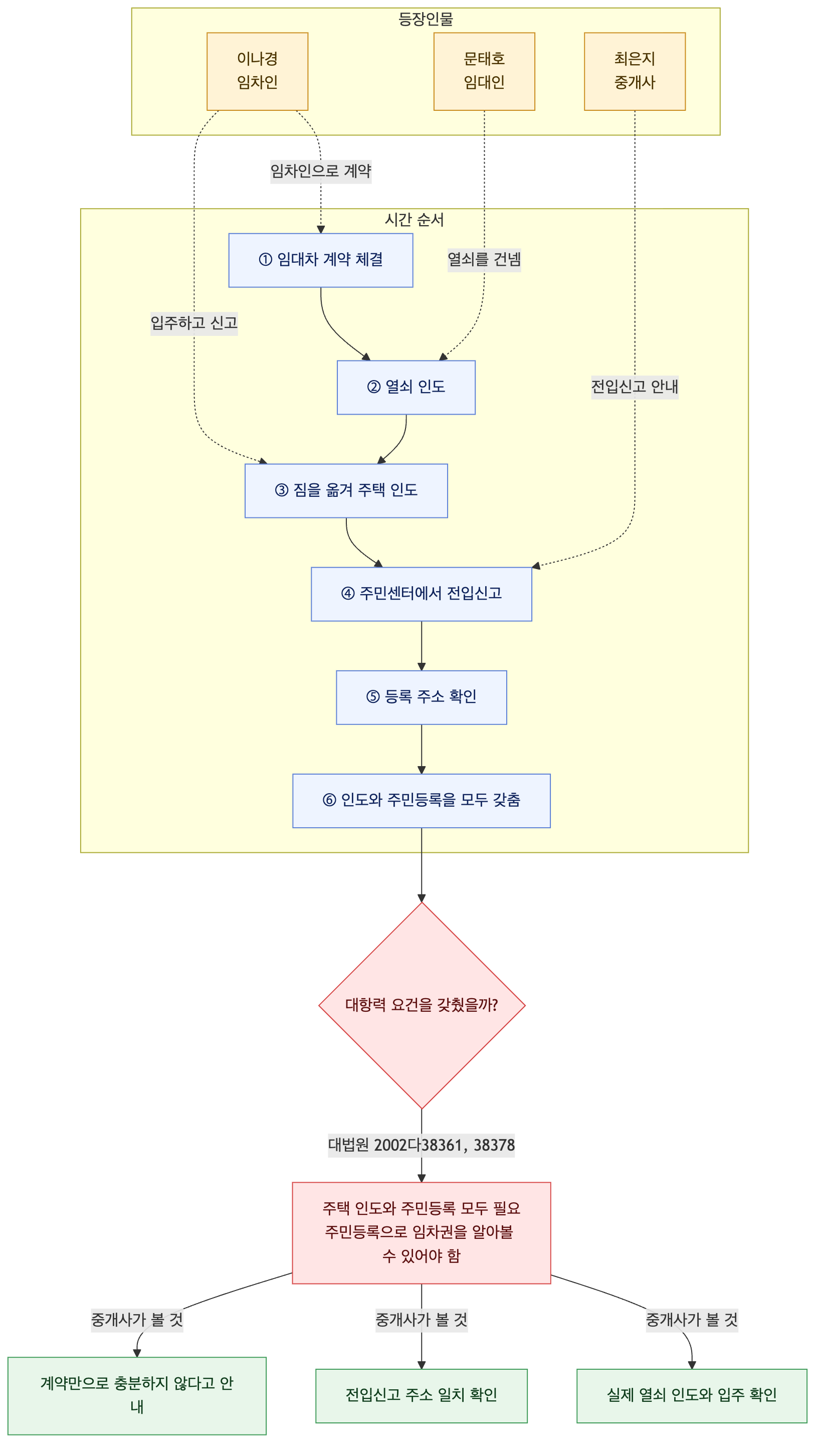 사건 구조도