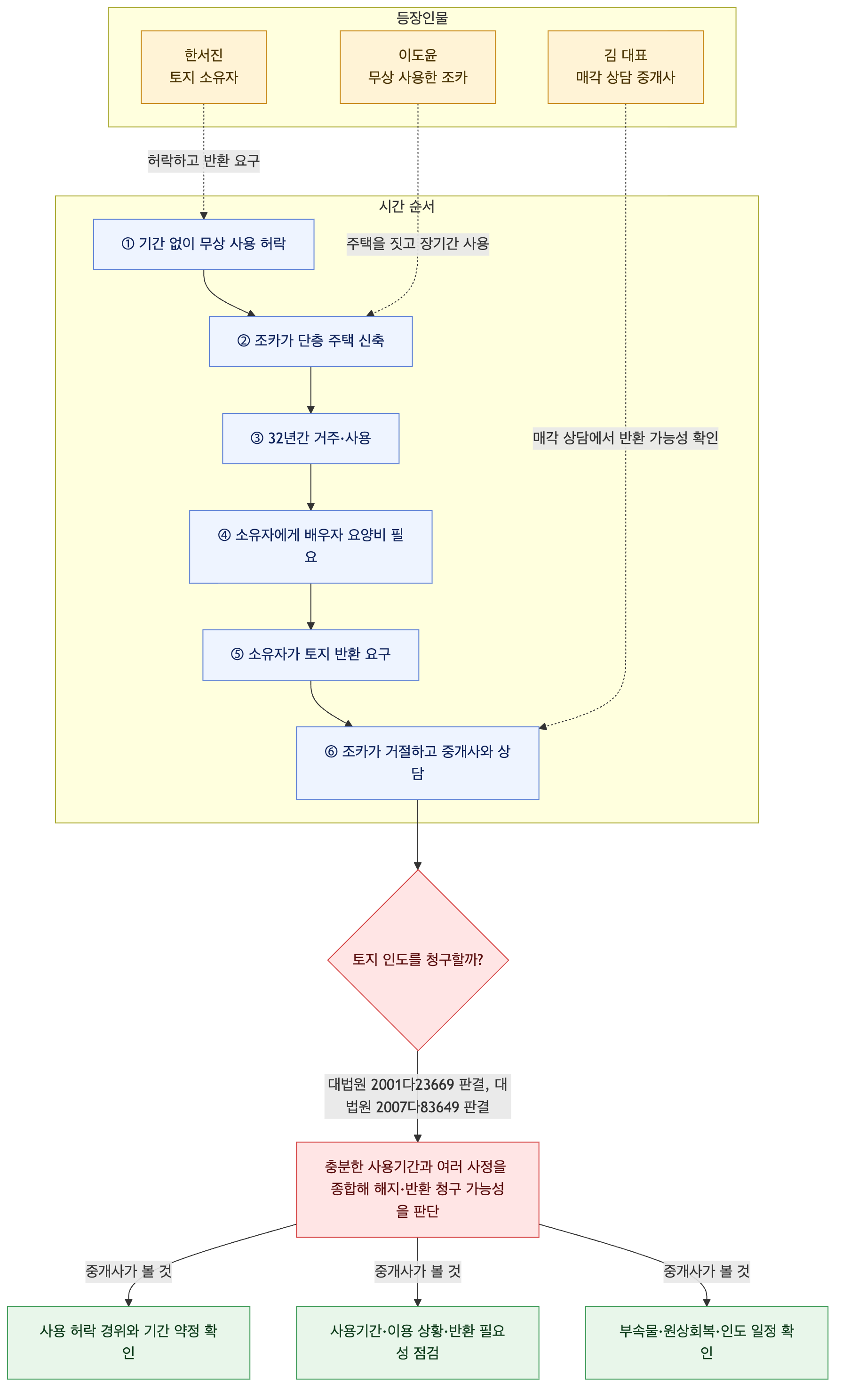 사건 구조도