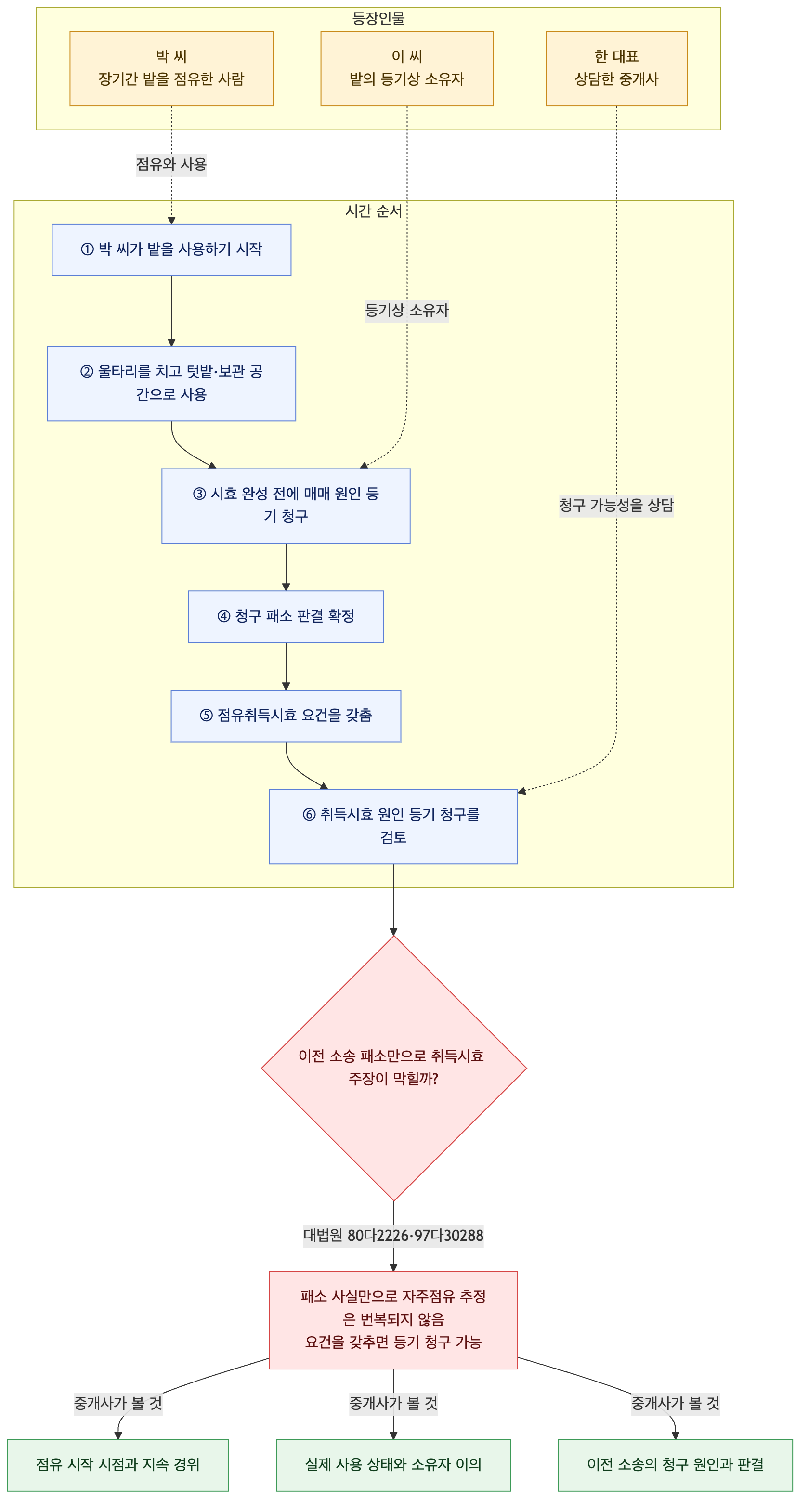 사건 구조도