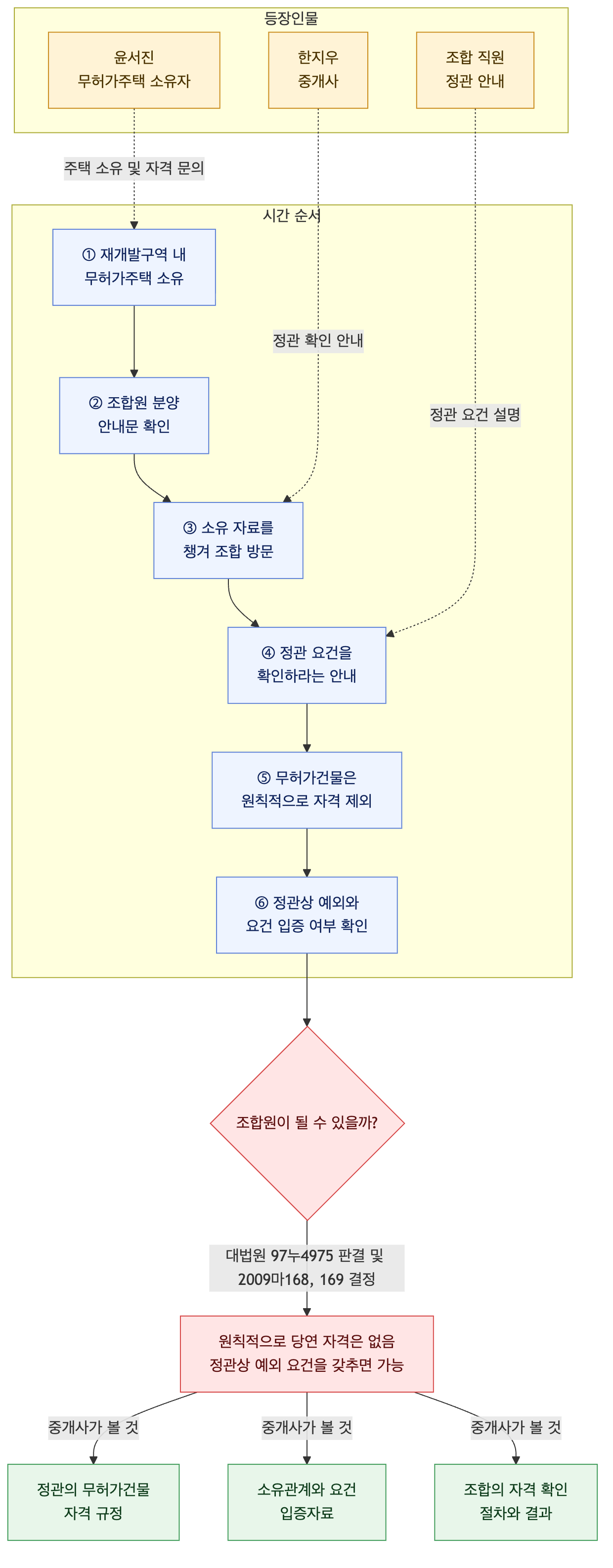 사건 구조도