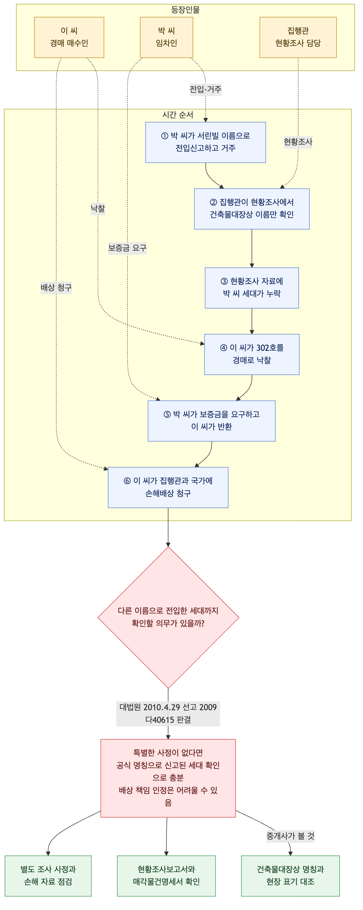 사건 구조도