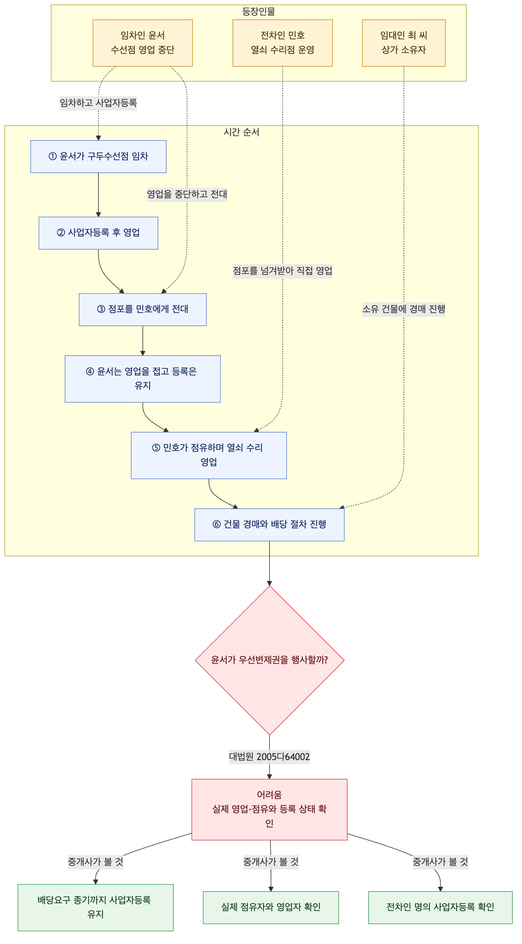 사건 구조도
