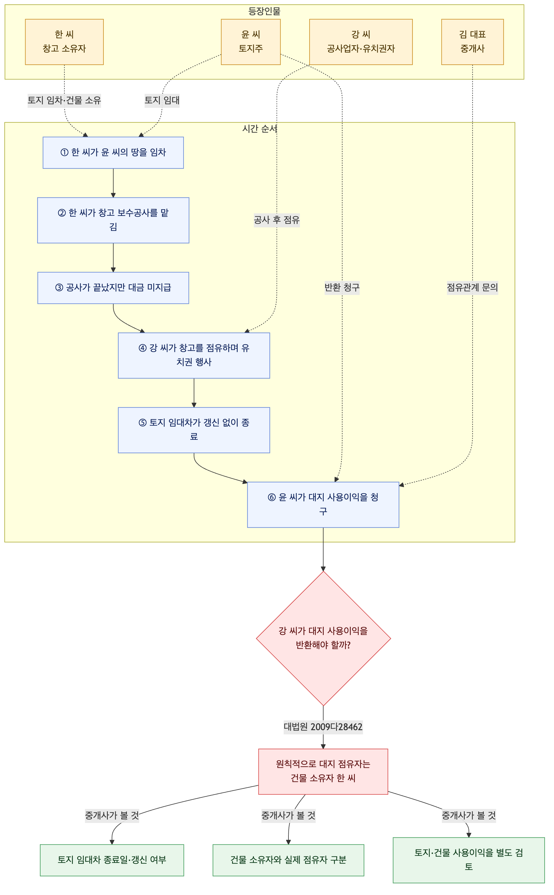 사건 구조도