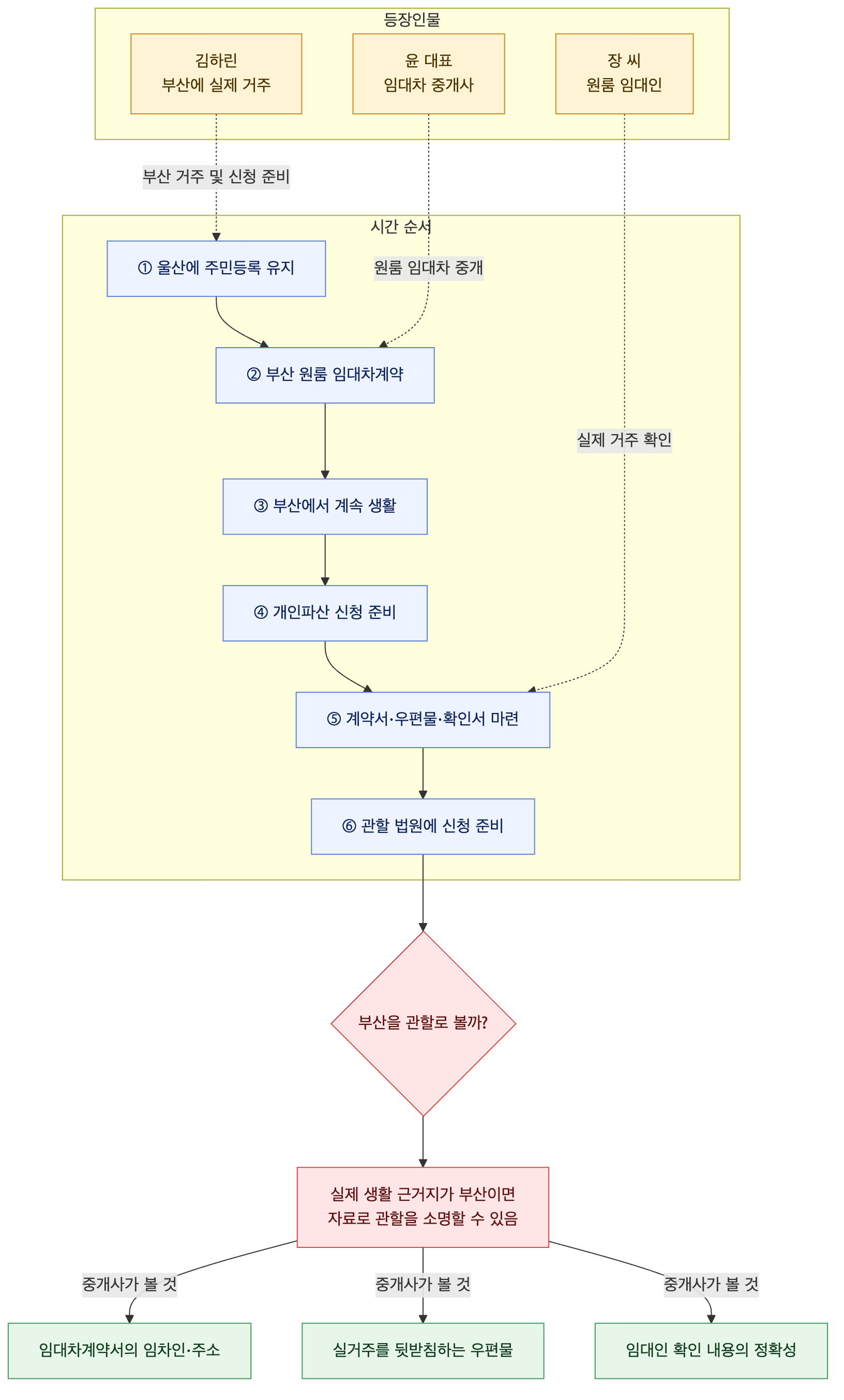 사건 구조도