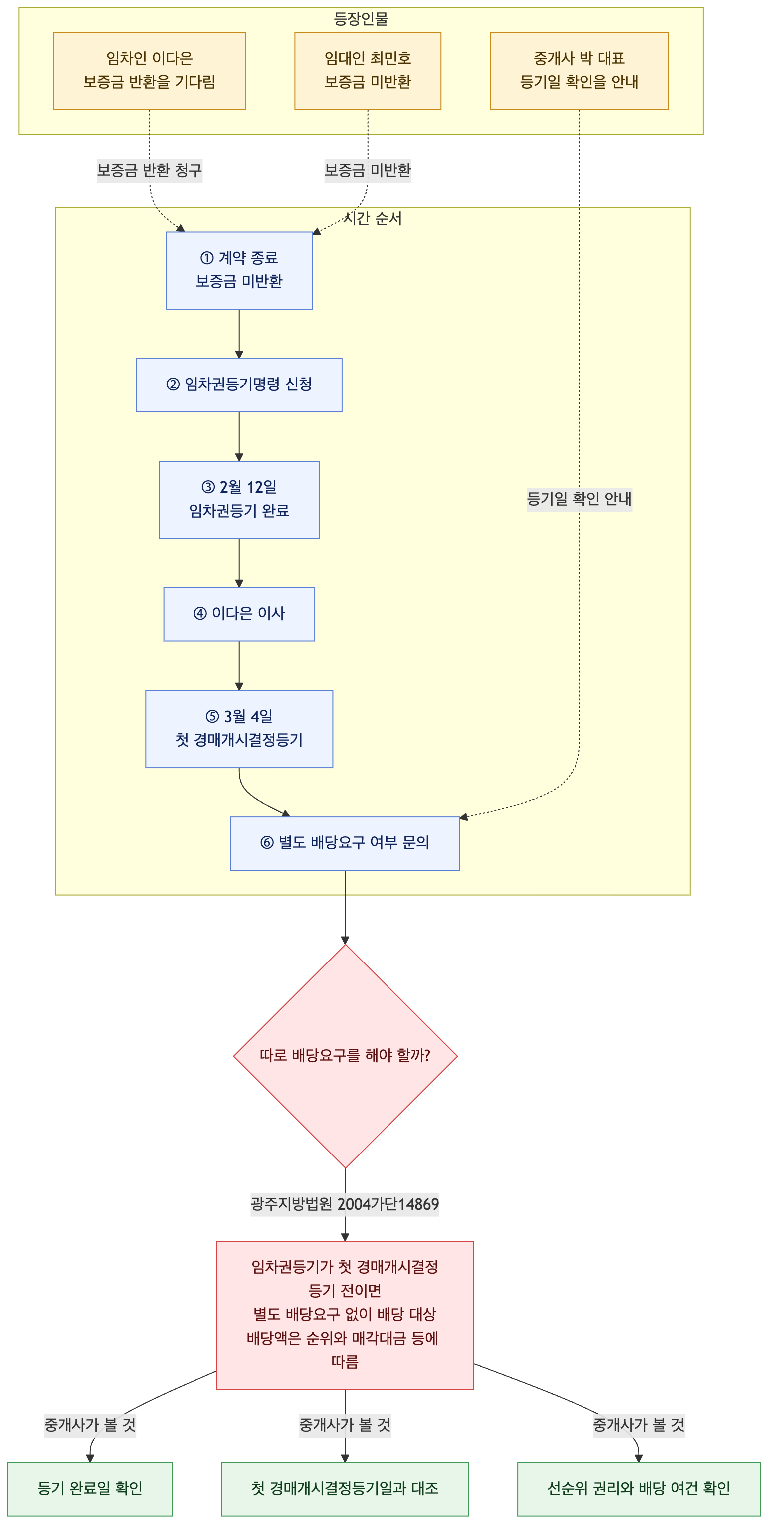 사건 구조도
