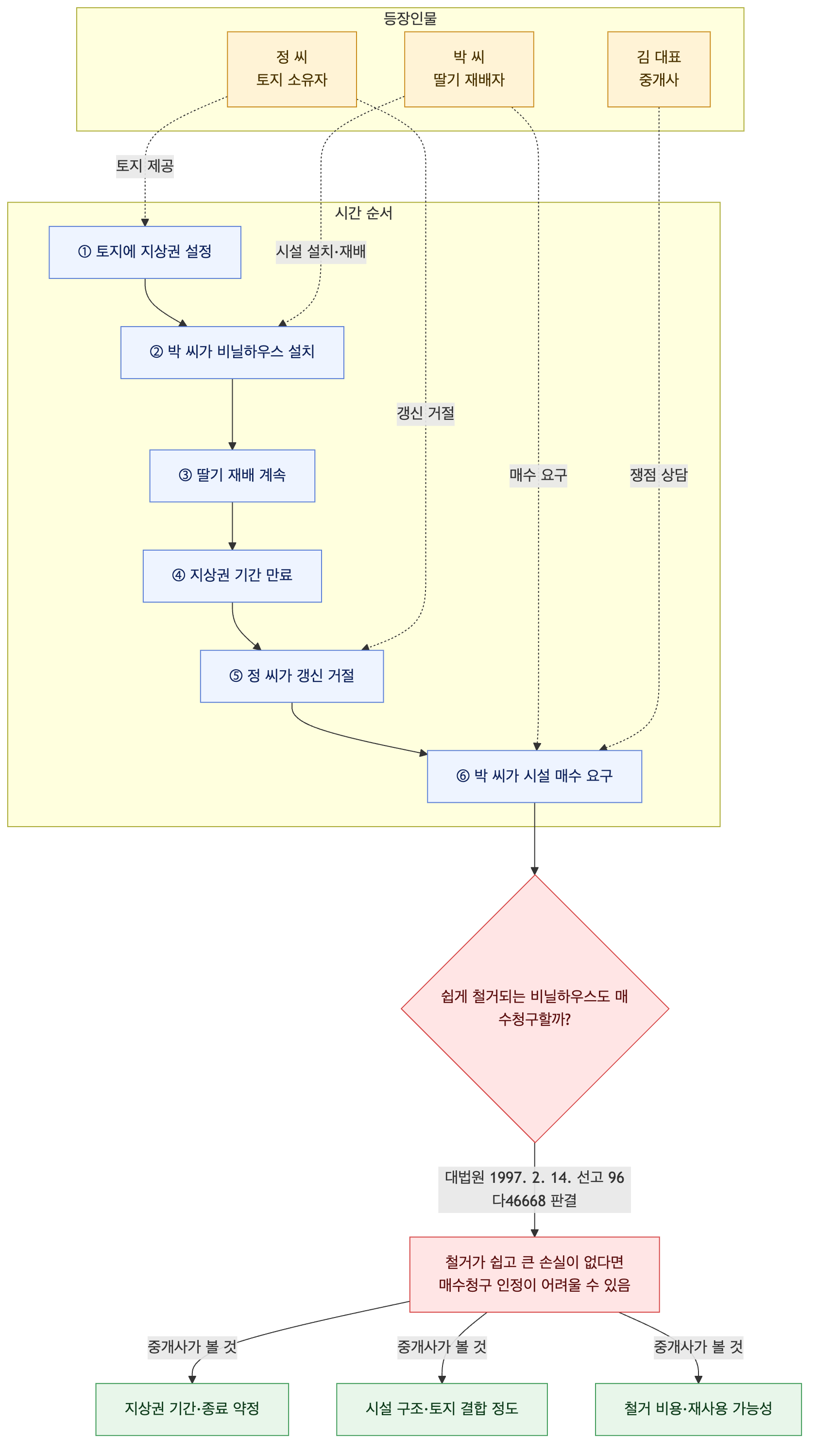 사건 구조도