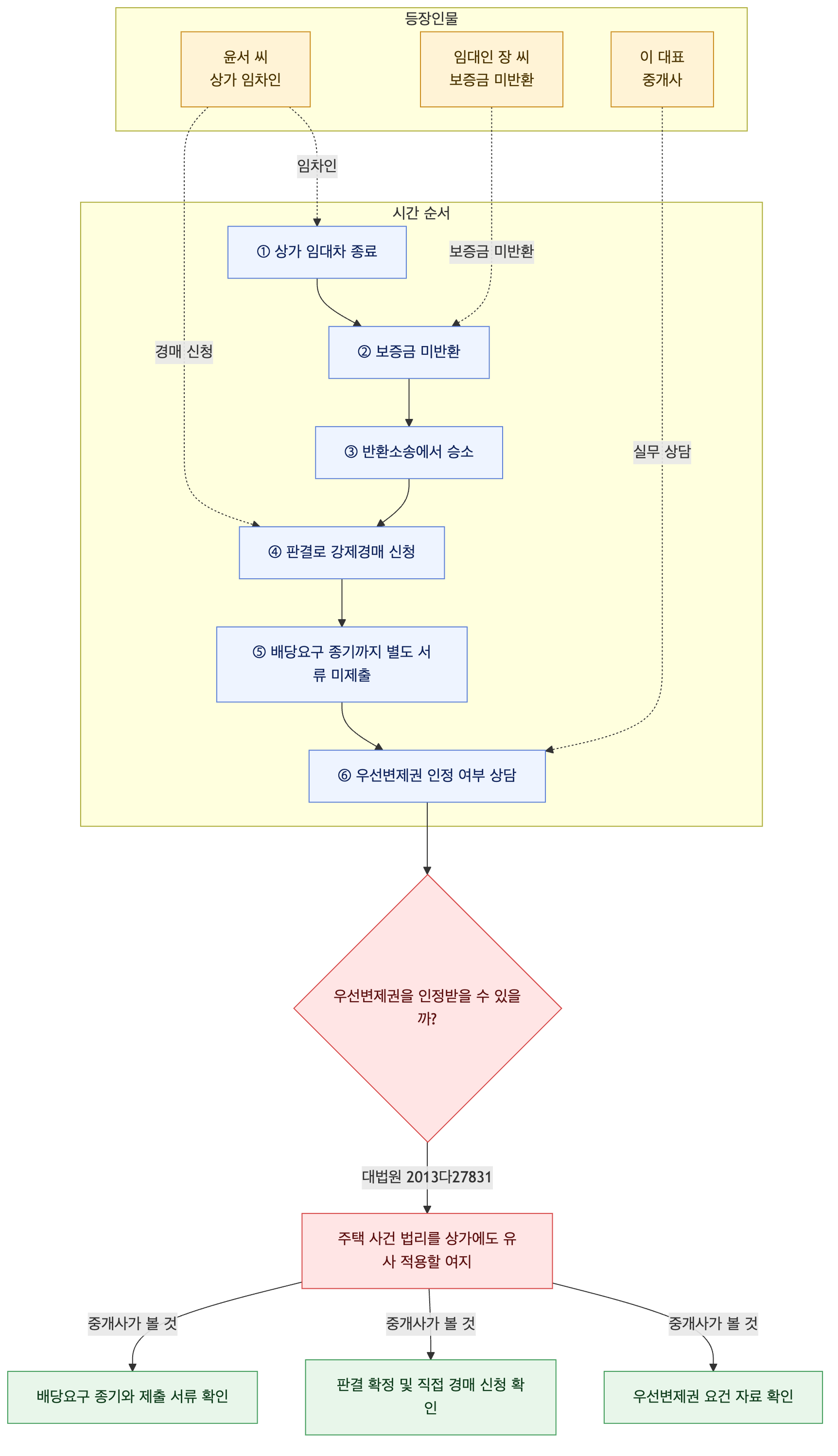 사건 구조도