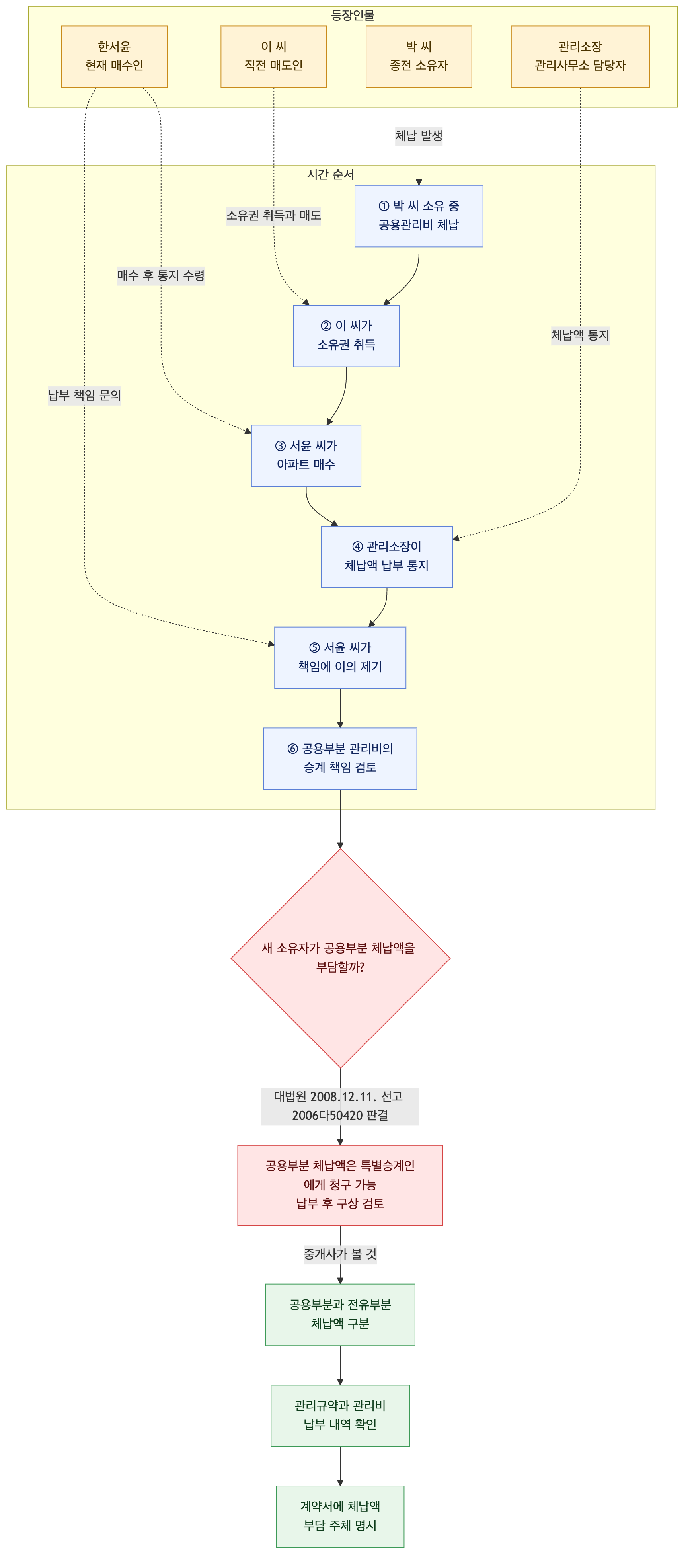사건 구조도