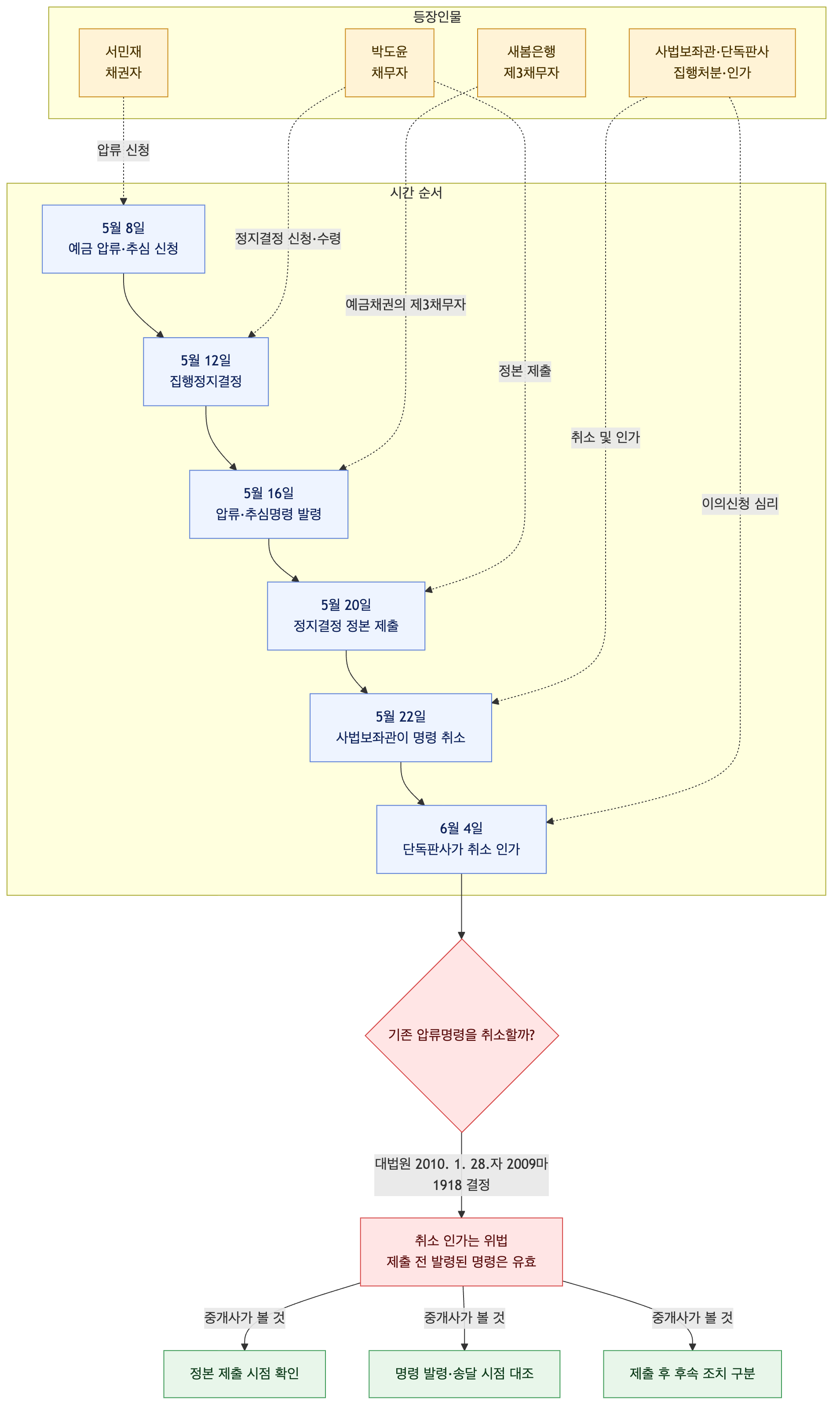 사건 구조도