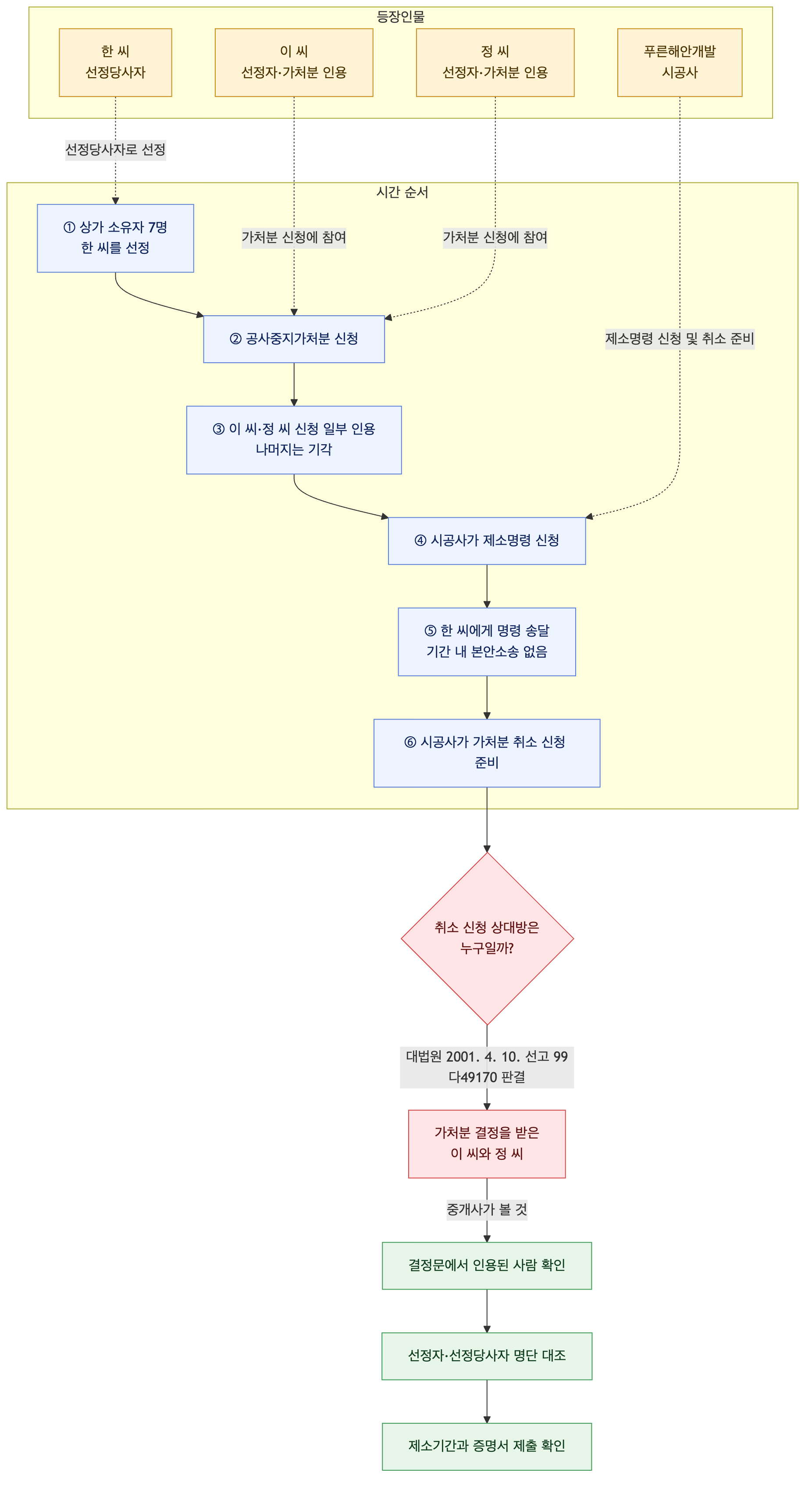 사건 구조도