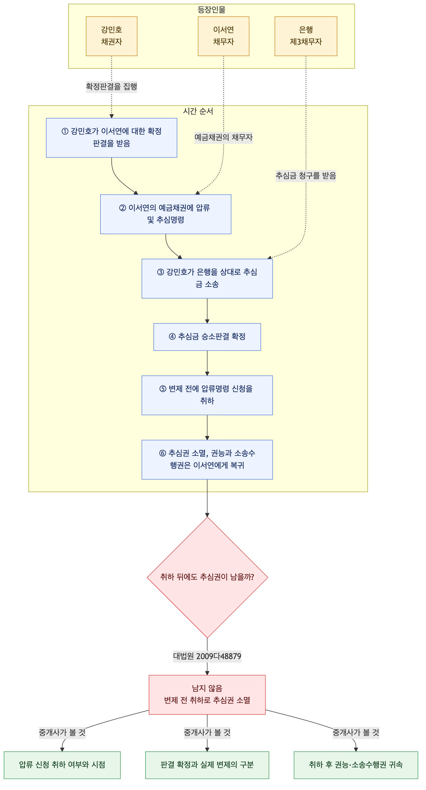 사건 구조도
